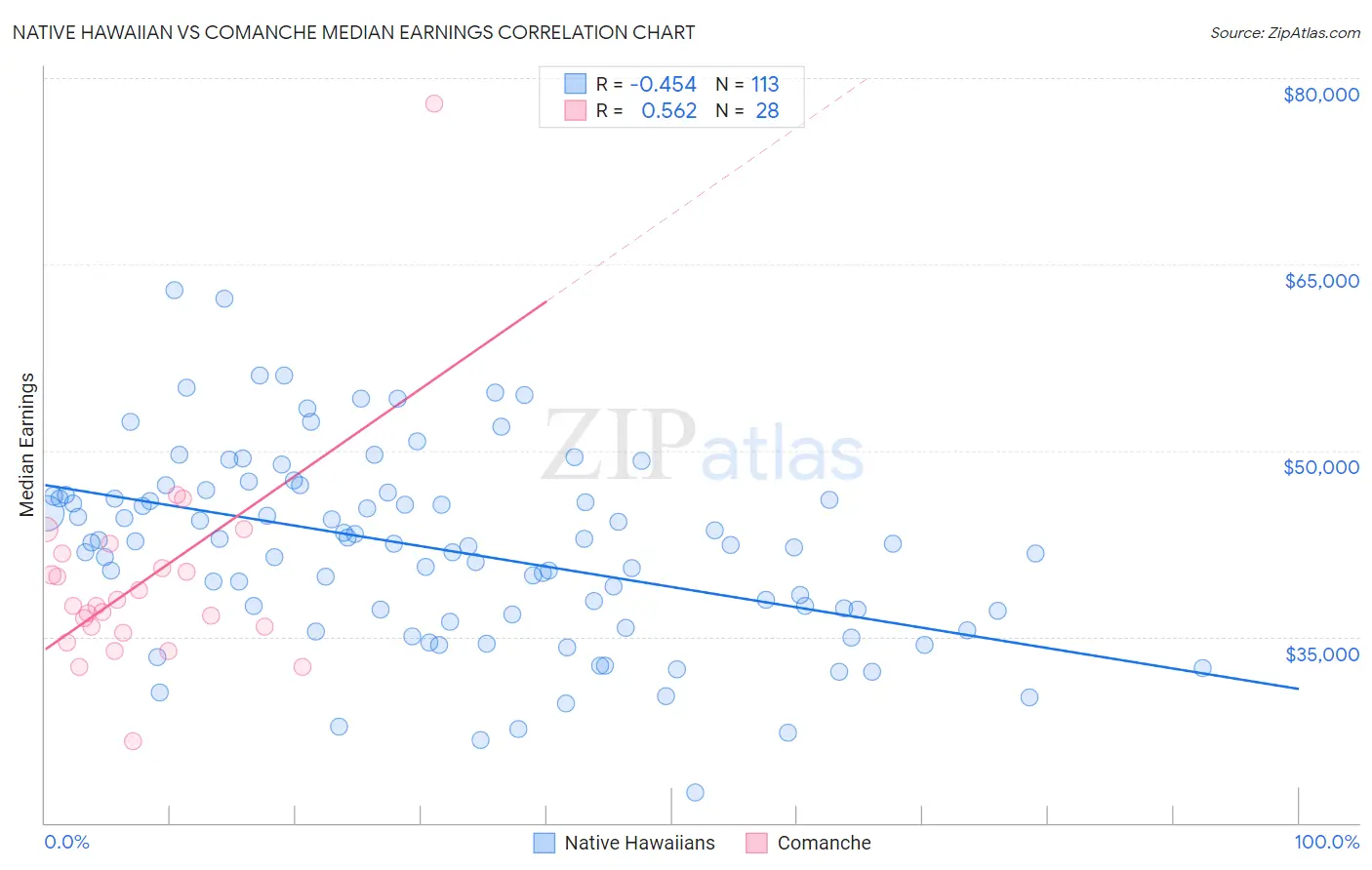 Native Hawaiian vs Comanche Median Earnings