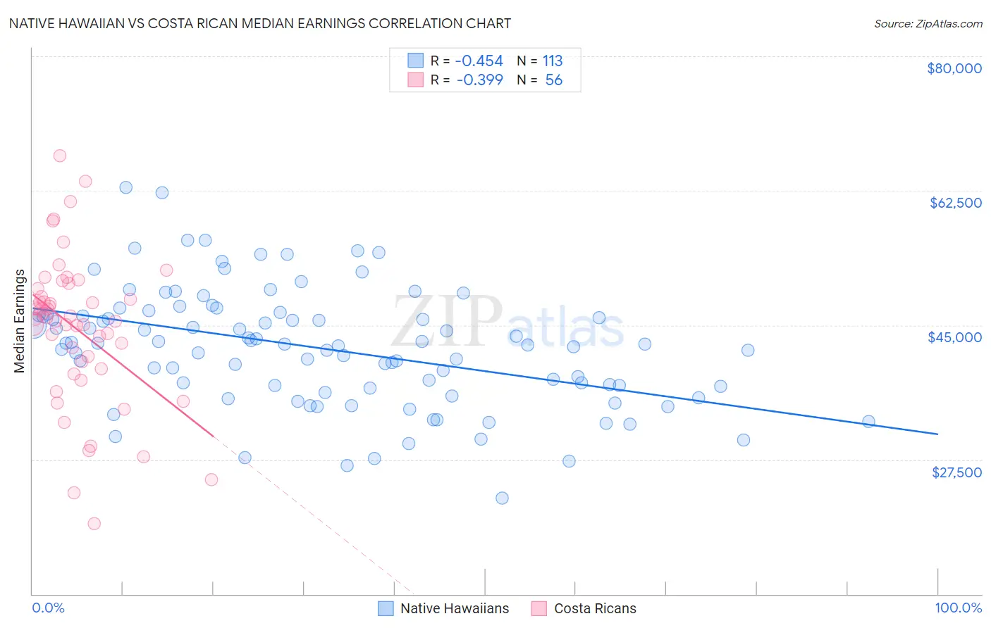 Native Hawaiian vs Costa Rican Median Earnings