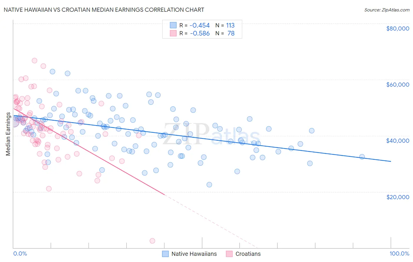 Native Hawaiian vs Croatian Median Earnings