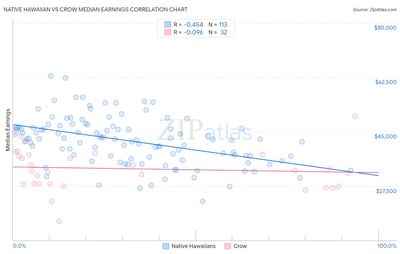 Native Hawaiian vs Crow Median Earnings