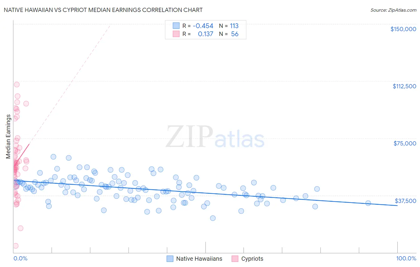 Native Hawaiian vs Cypriot Median Earnings