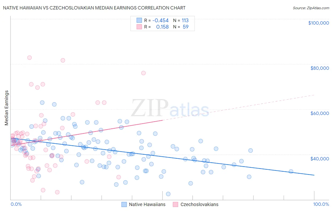 Native Hawaiian vs Czechoslovakian Median Earnings