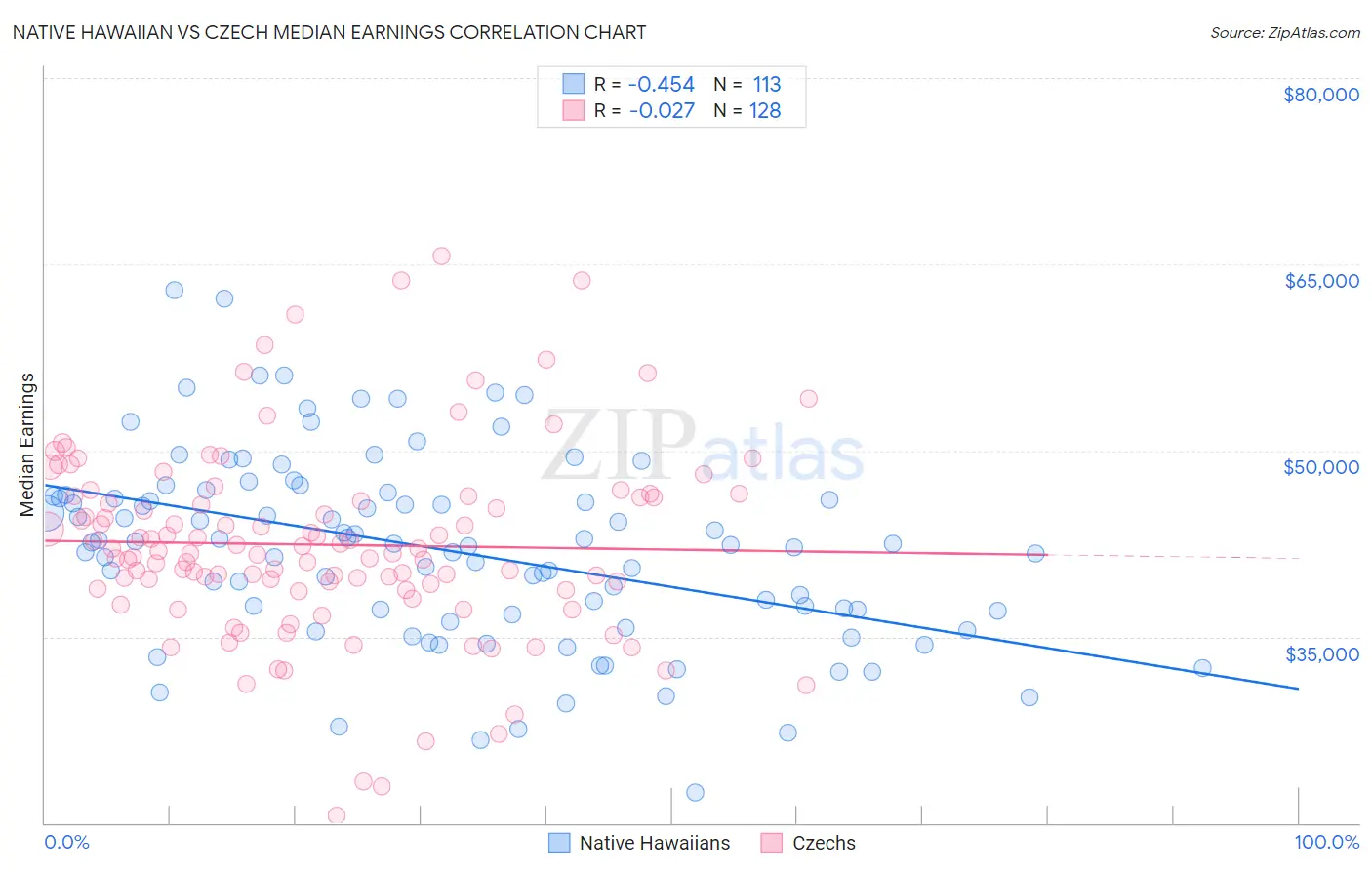 Native Hawaiian vs Czech Median Earnings