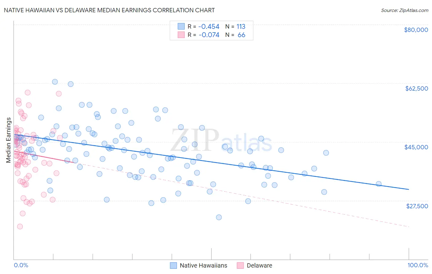 Native Hawaiian vs Delaware Median Earnings