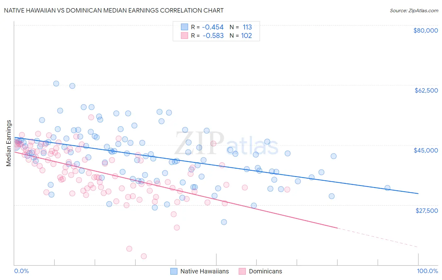 Native Hawaiian vs Dominican Median Earnings