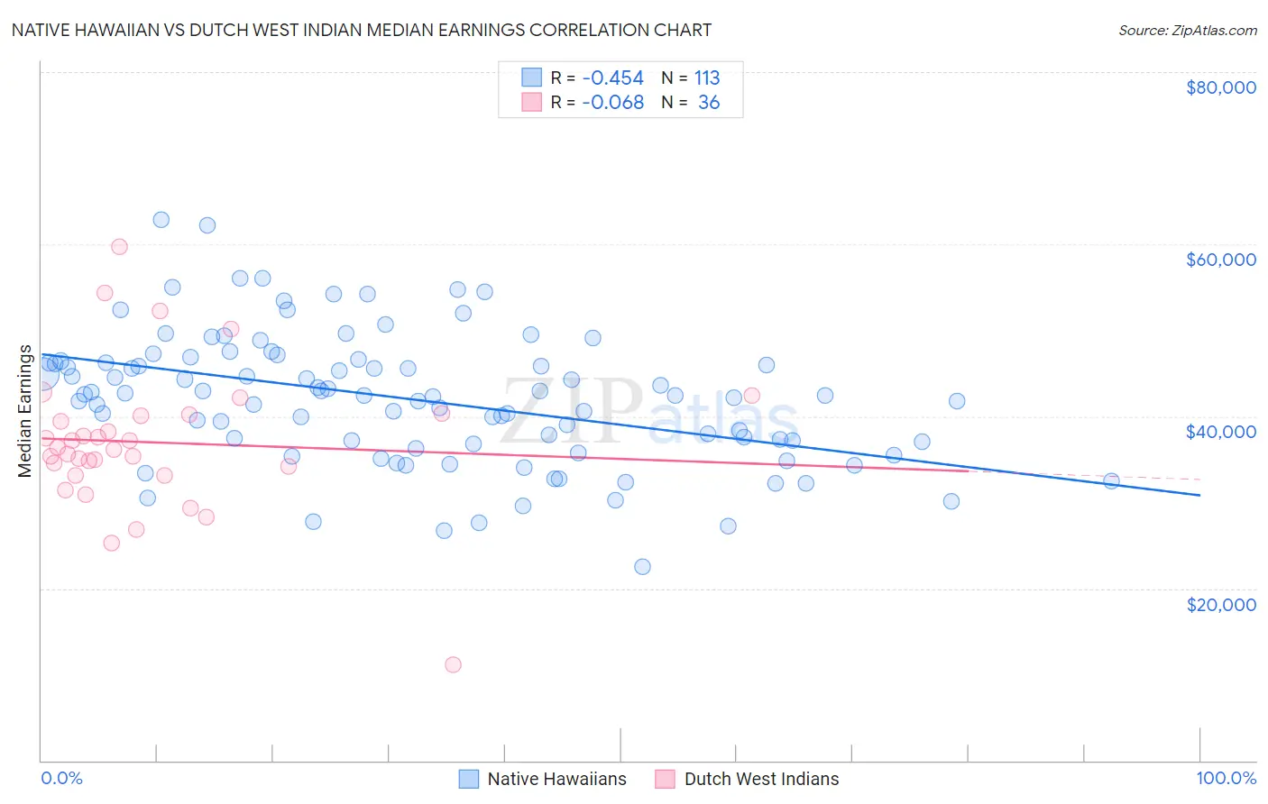 Native Hawaiian vs Dutch West Indian Median Earnings