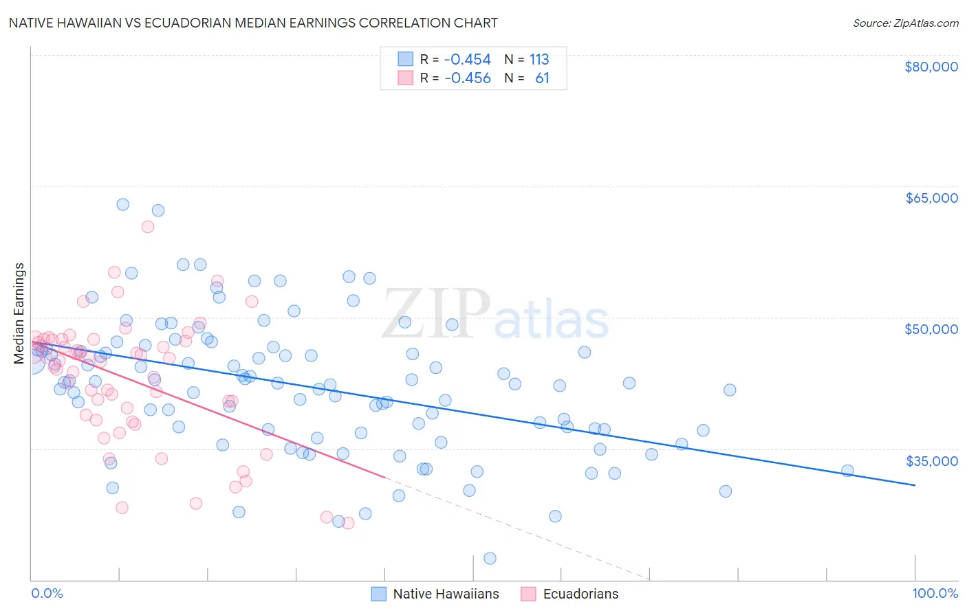 Native Hawaiian vs Ecuadorian Median Earnings