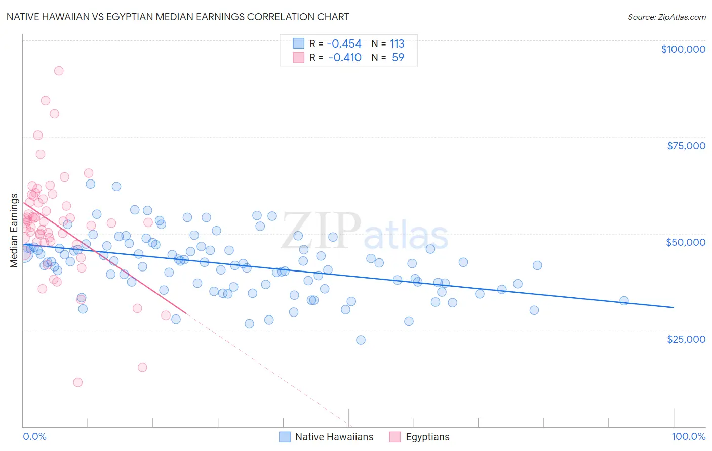 Native Hawaiian vs Egyptian Median Earnings
