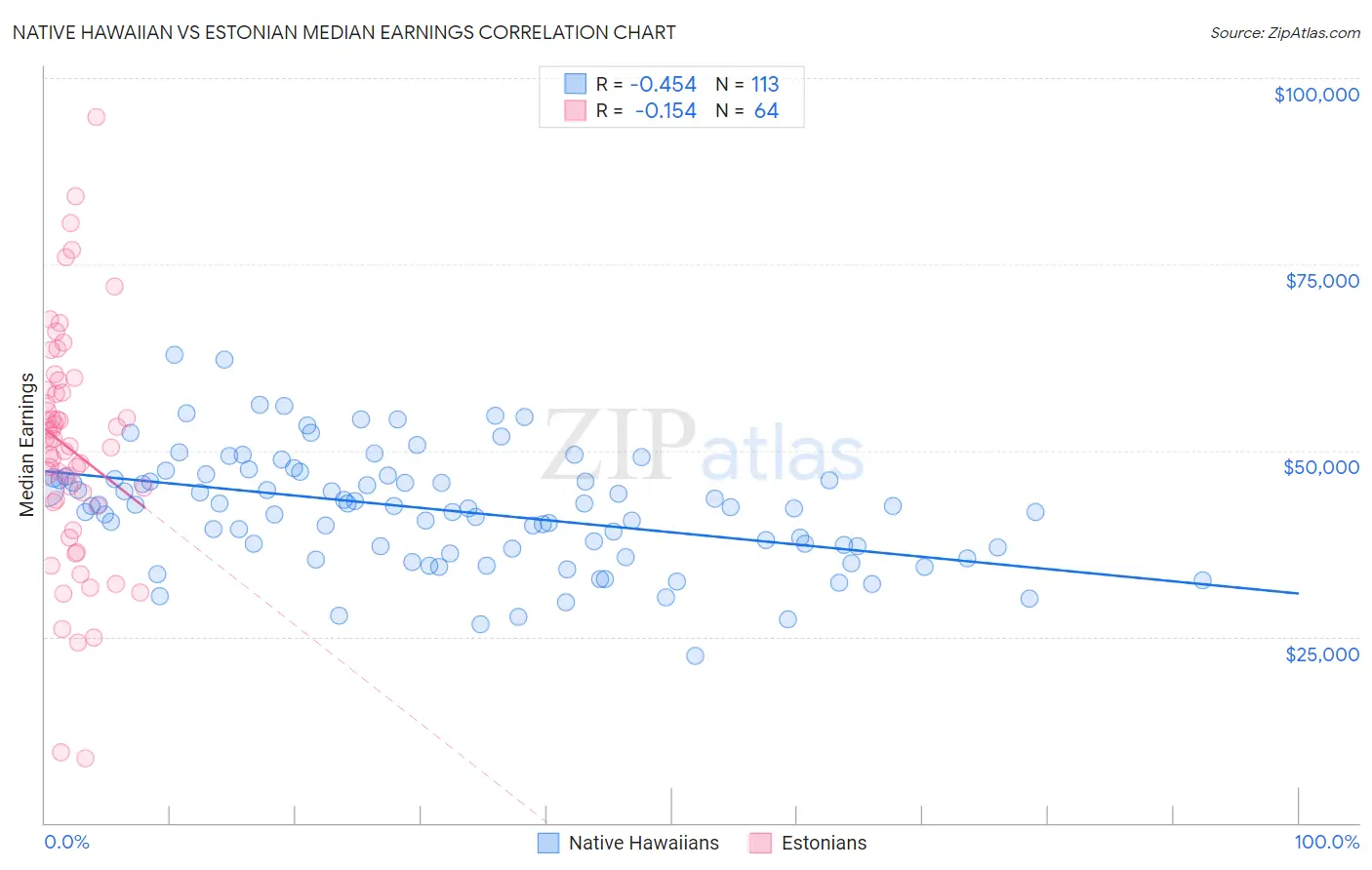 Native Hawaiian vs Estonian Median Earnings