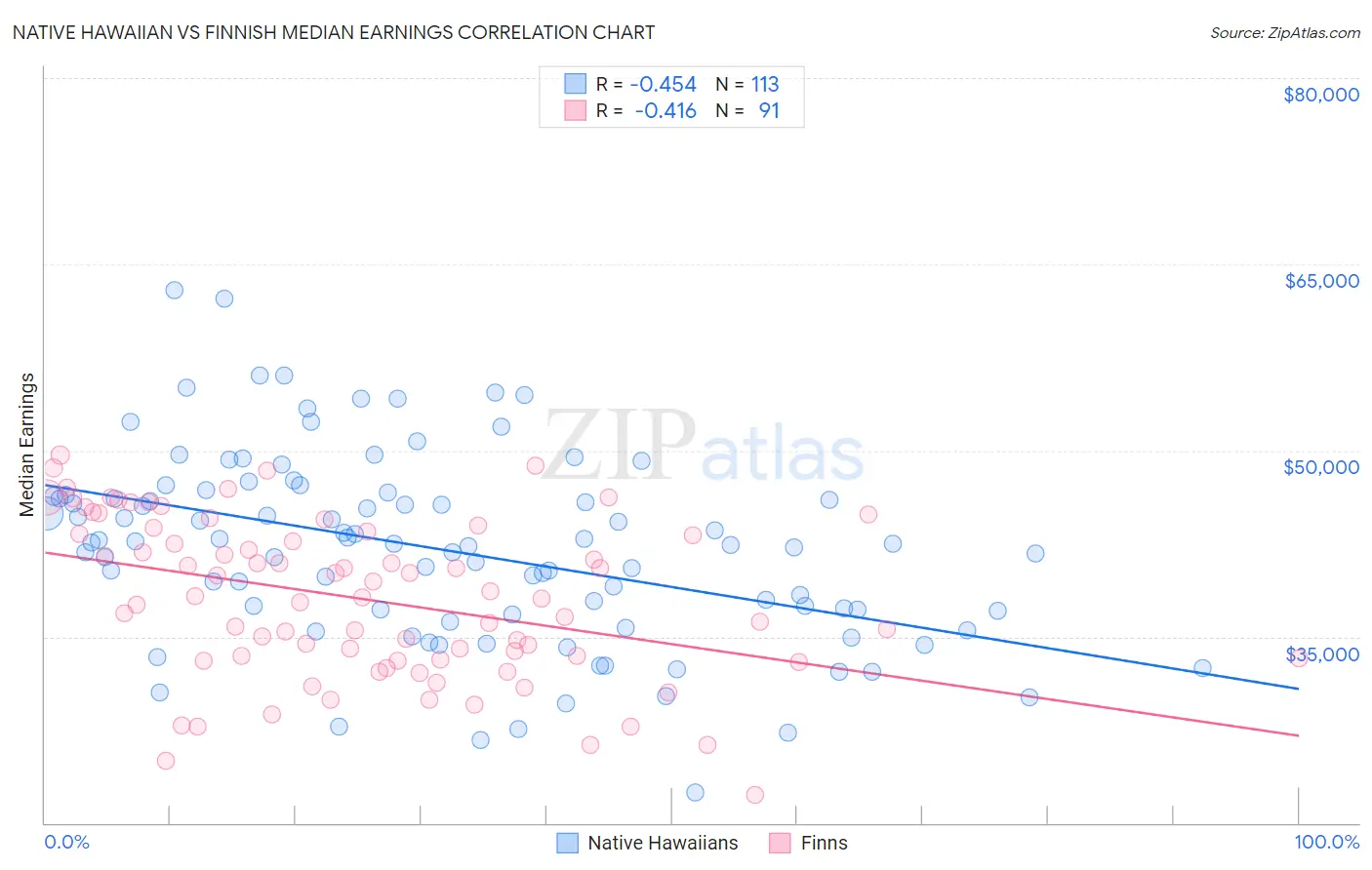 Native Hawaiian vs Finnish Median Earnings