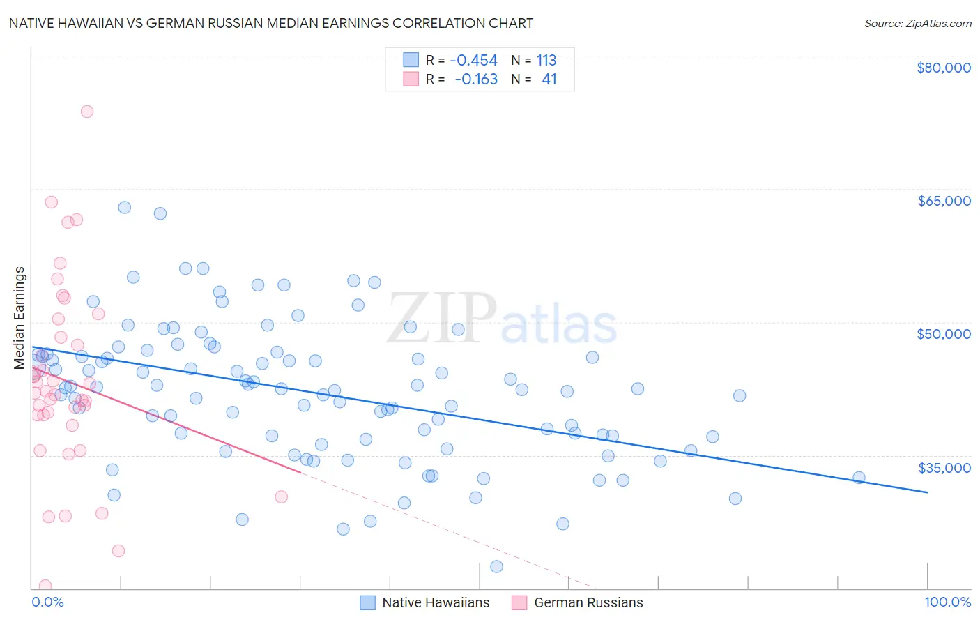 Native Hawaiian vs German Russian Median Earnings