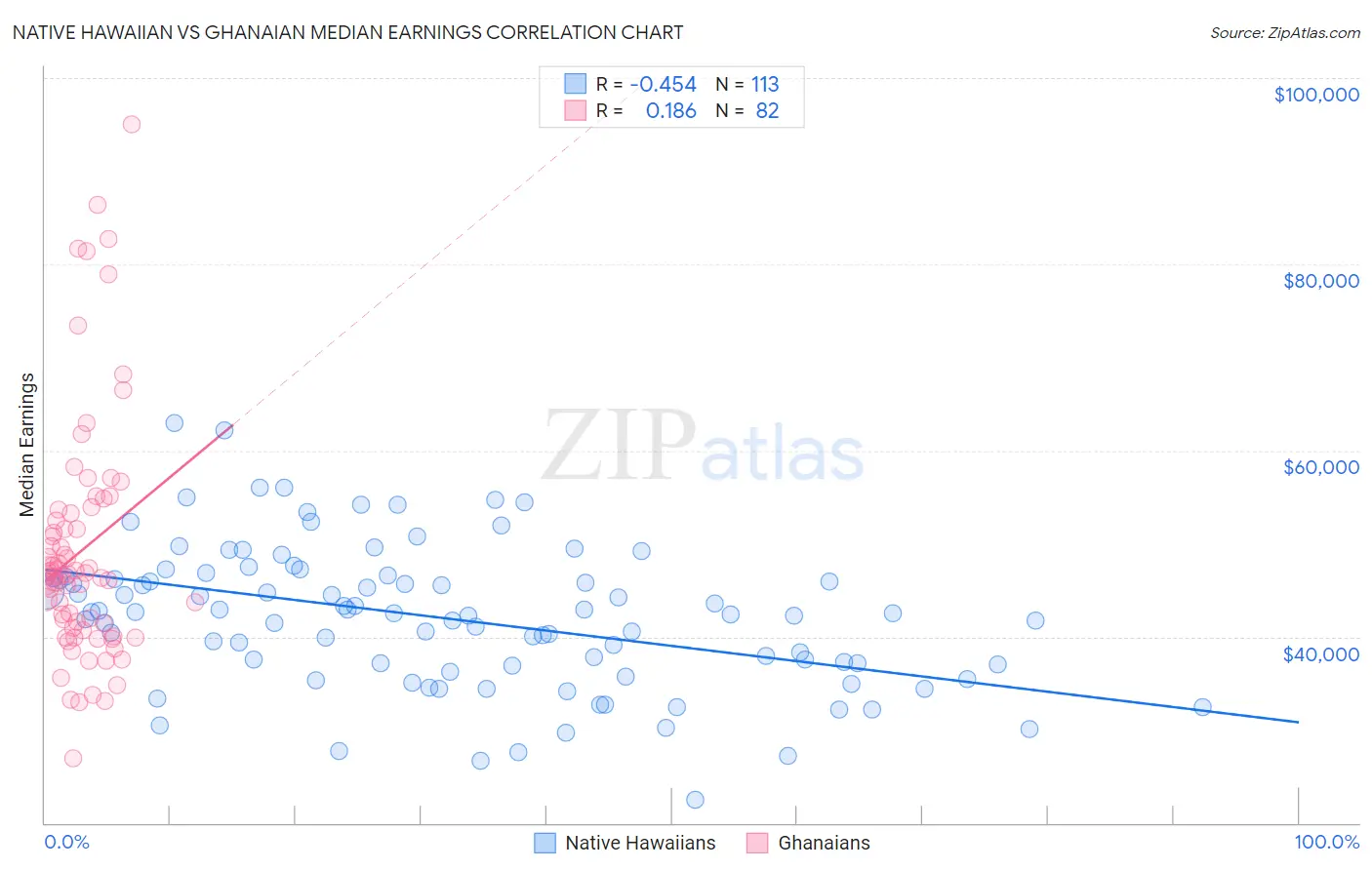 Native Hawaiian vs Ghanaian Median Earnings