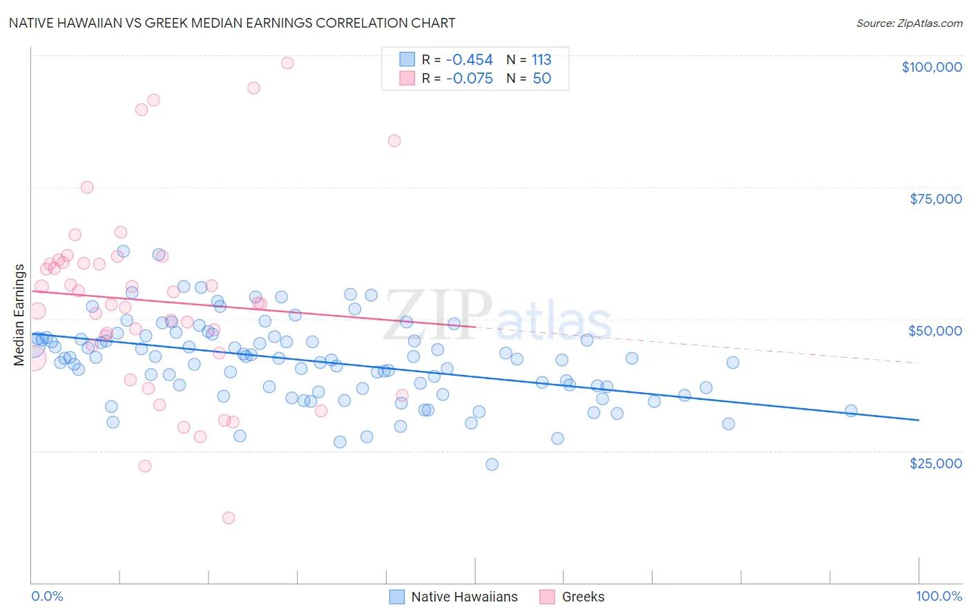 Native Hawaiian vs Greek Median Earnings