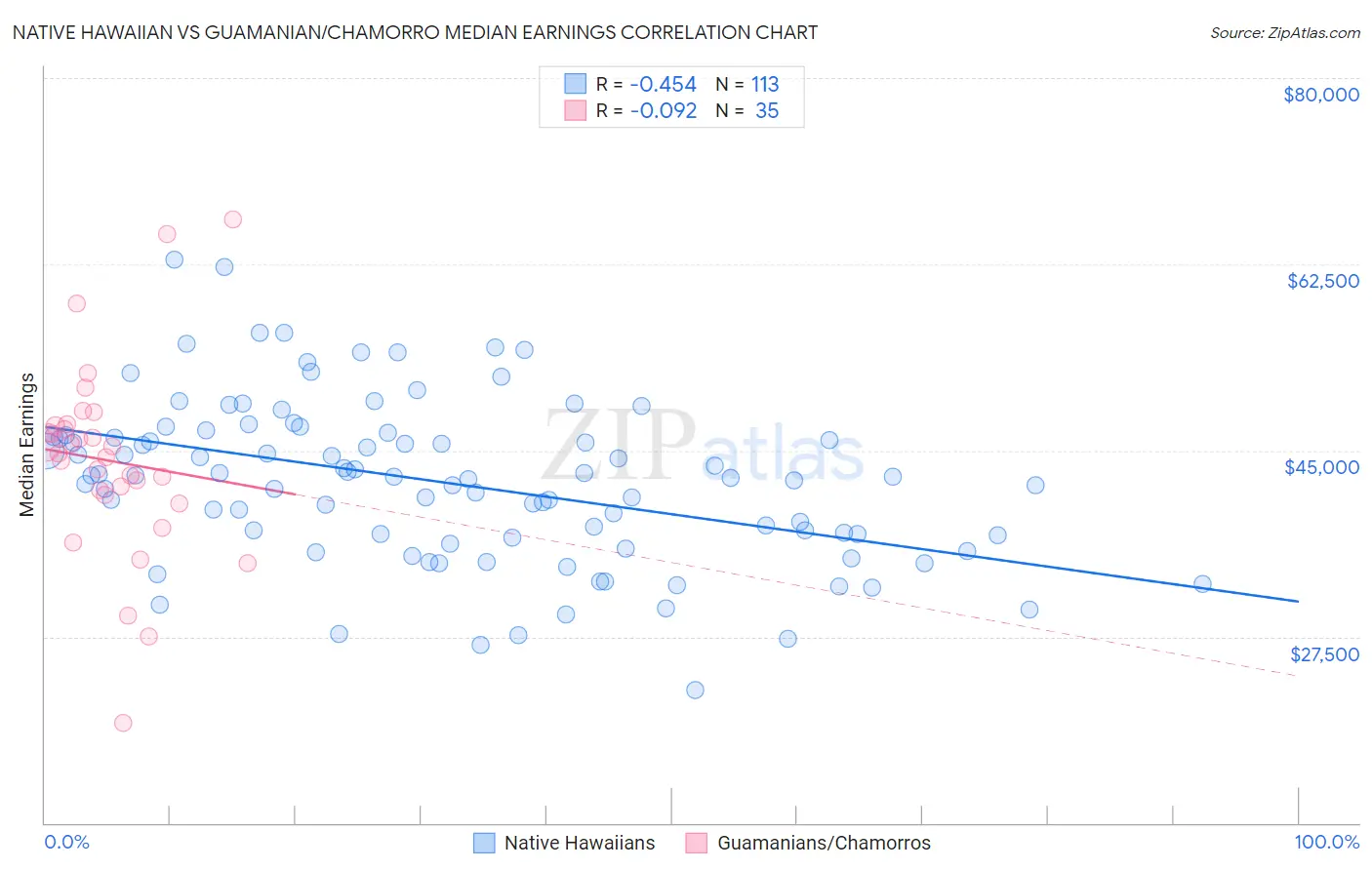 Native Hawaiian vs Guamanian/Chamorro Median Earnings