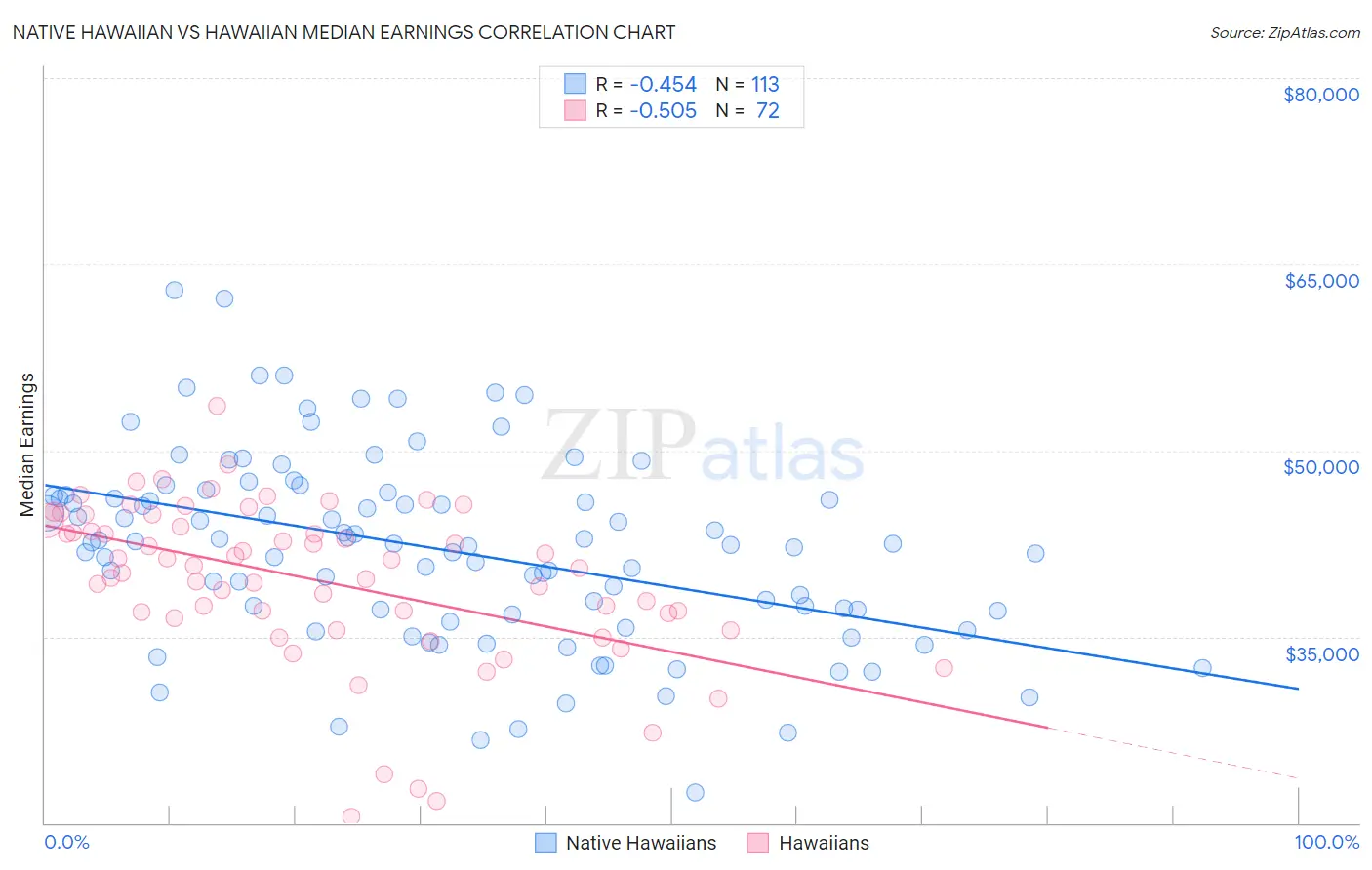 Native Hawaiian vs Hawaiian Median Earnings