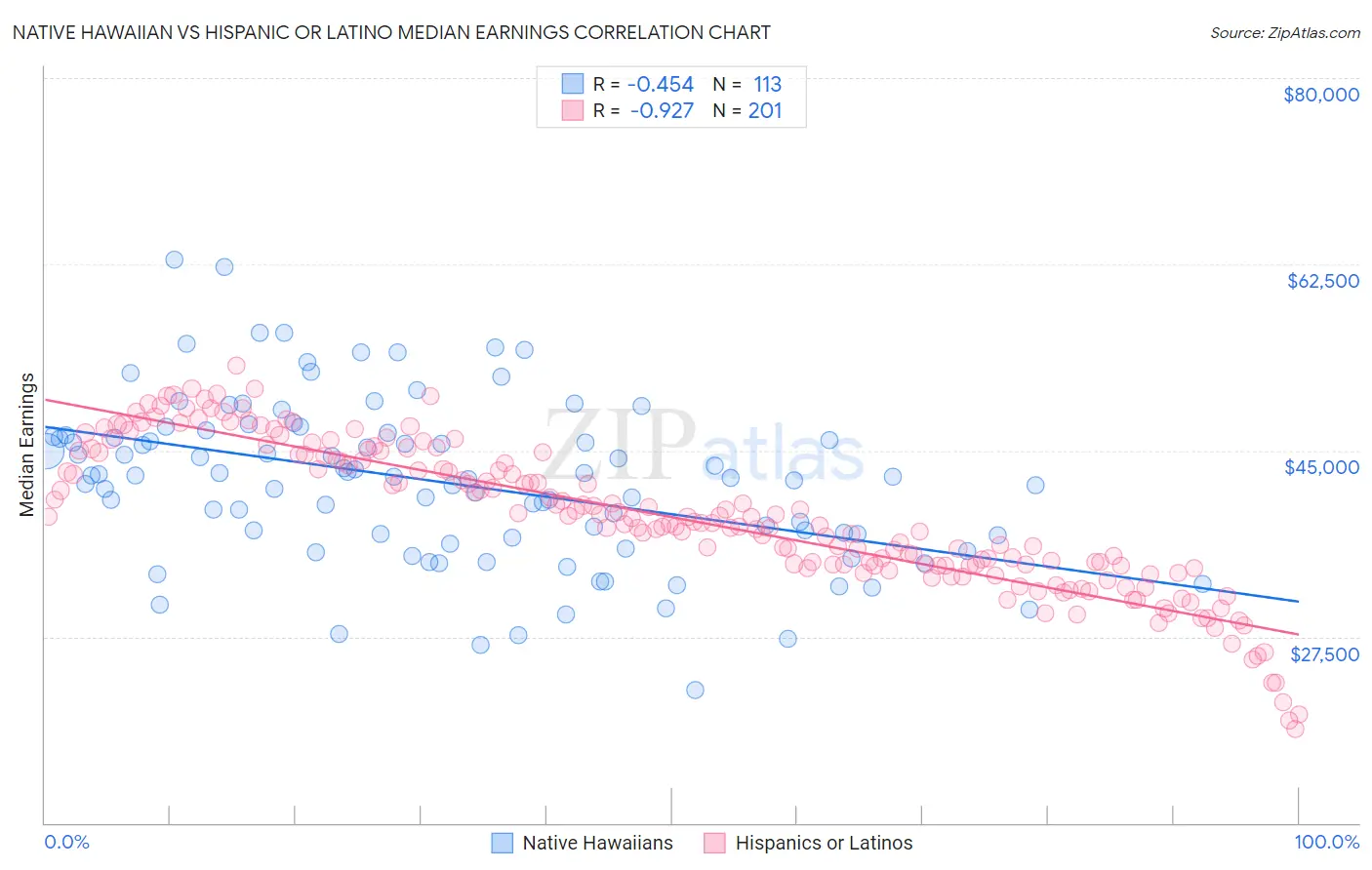 Native Hawaiian vs Hispanic or Latino Median Earnings