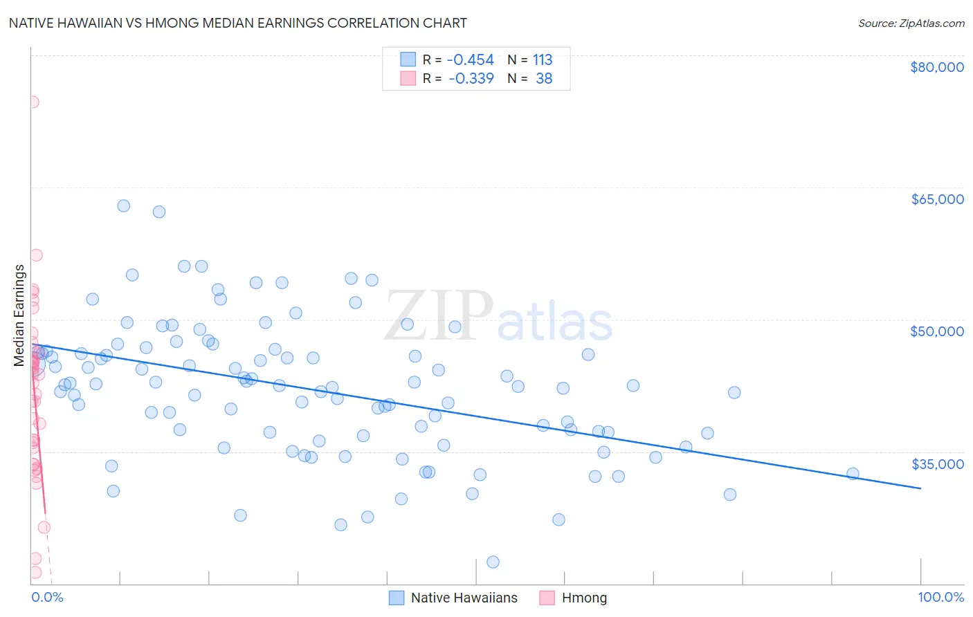 Native Hawaiian vs Hmong Median Earnings