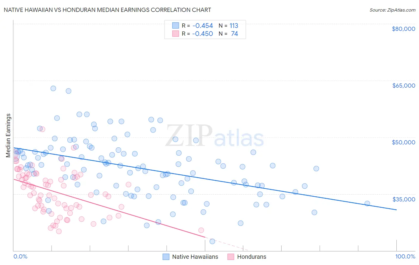 Native Hawaiian vs Honduran Median Earnings