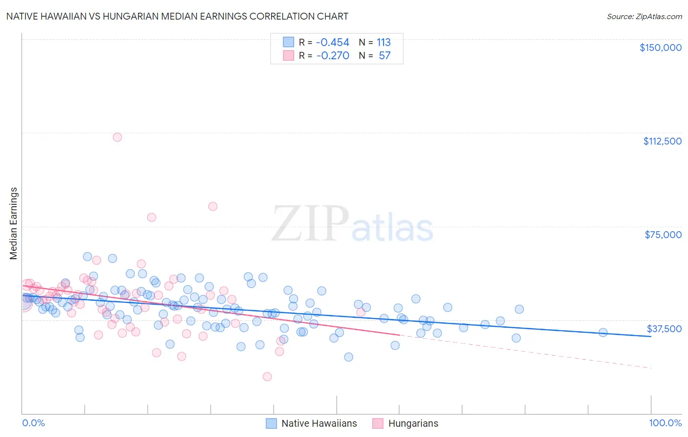 Native Hawaiian vs Hungarian Median Earnings