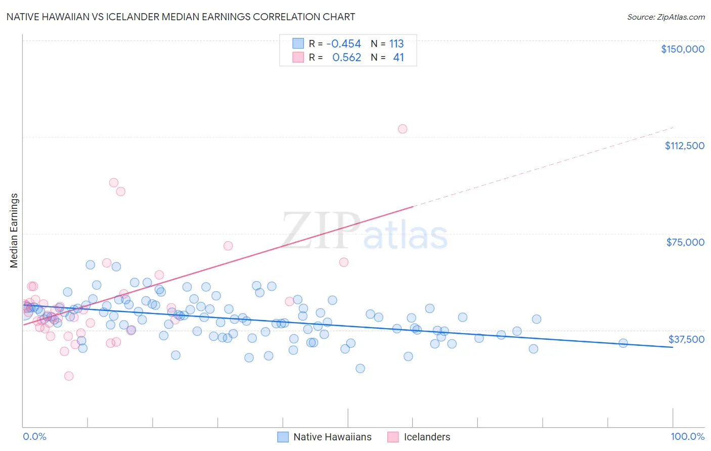 Native Hawaiian vs Icelander Median Earnings