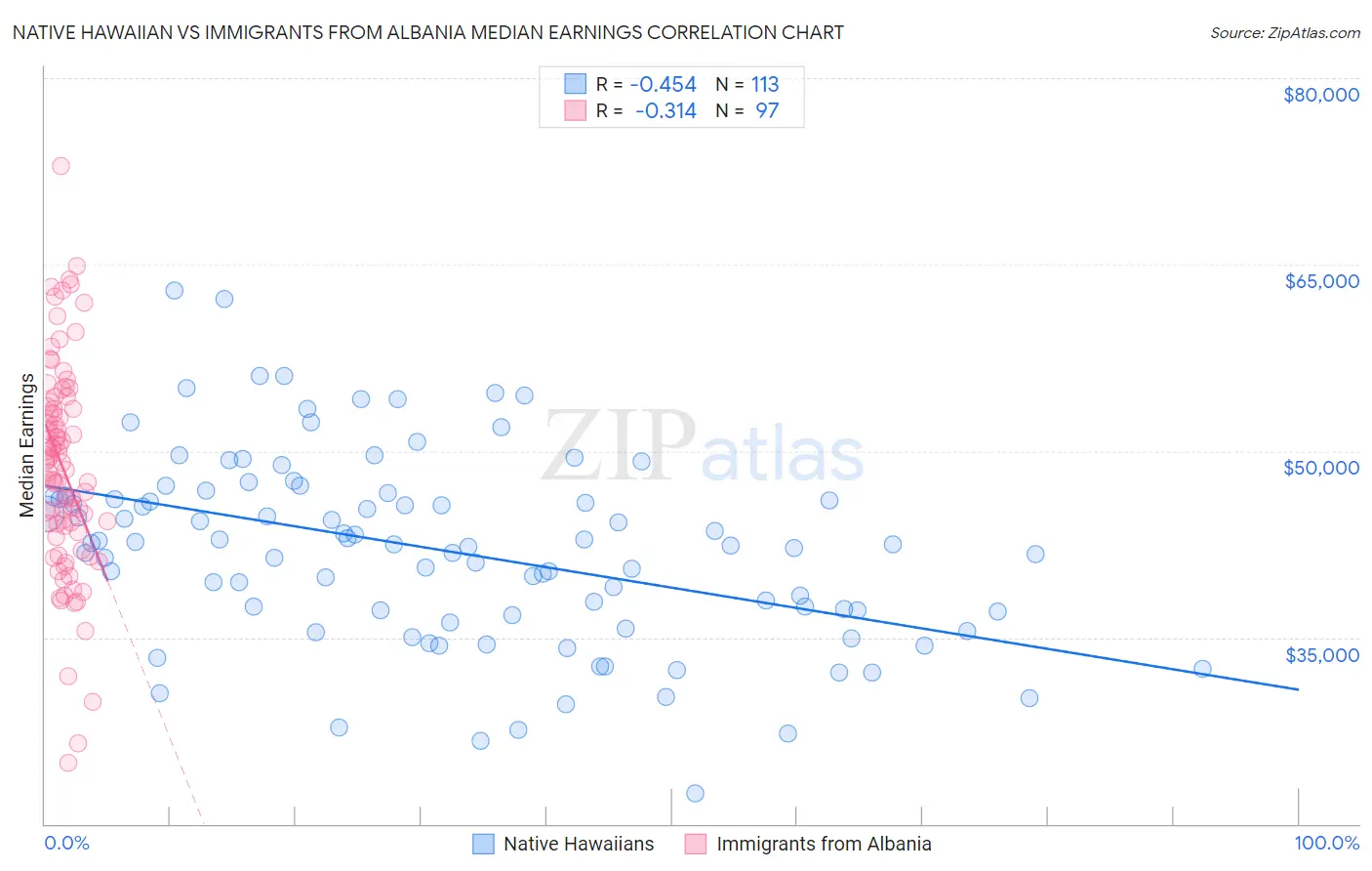 Native Hawaiian vs Immigrants from Albania Median Earnings