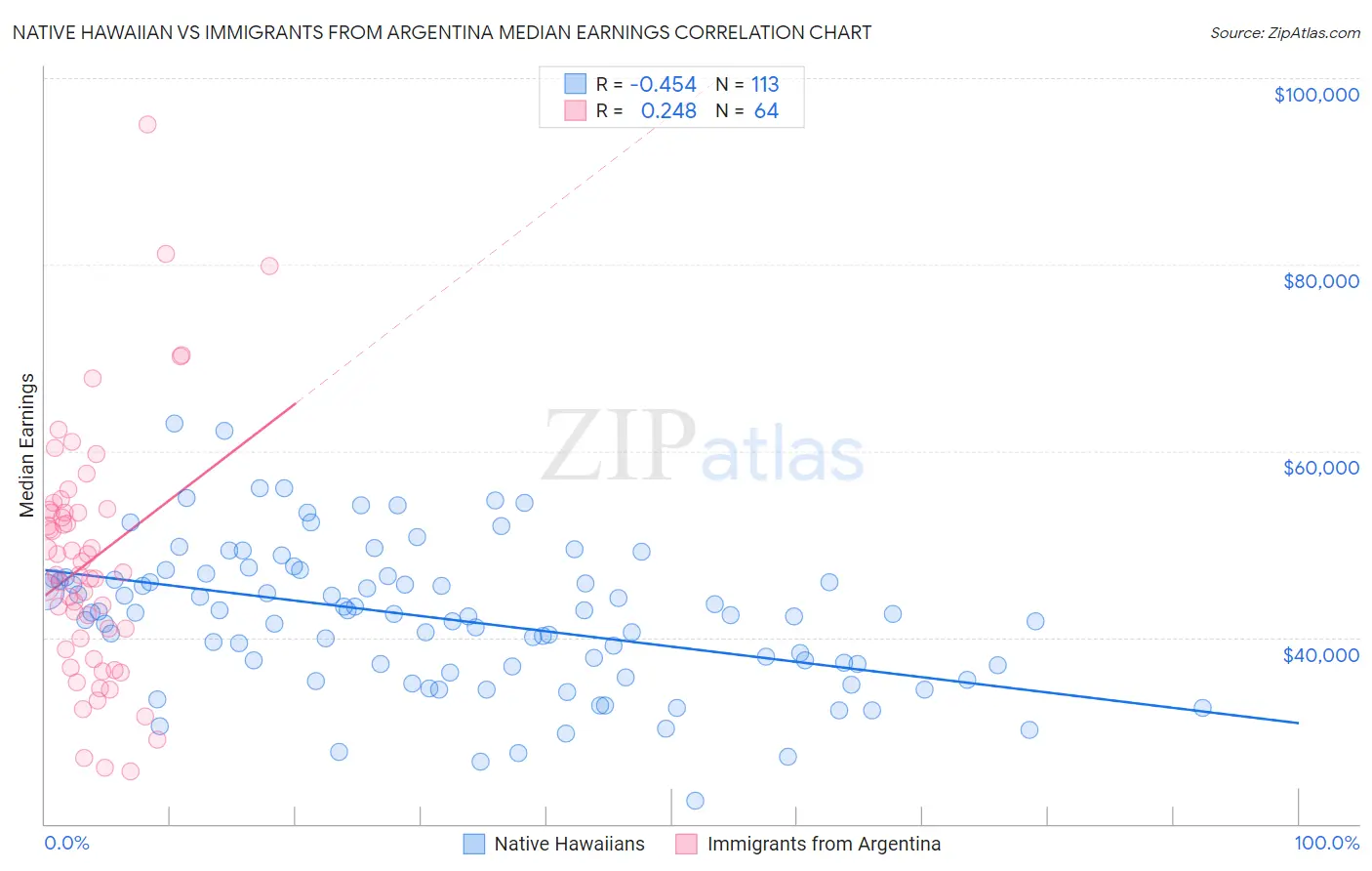 Native Hawaiian vs Immigrants from Argentina Median Earnings