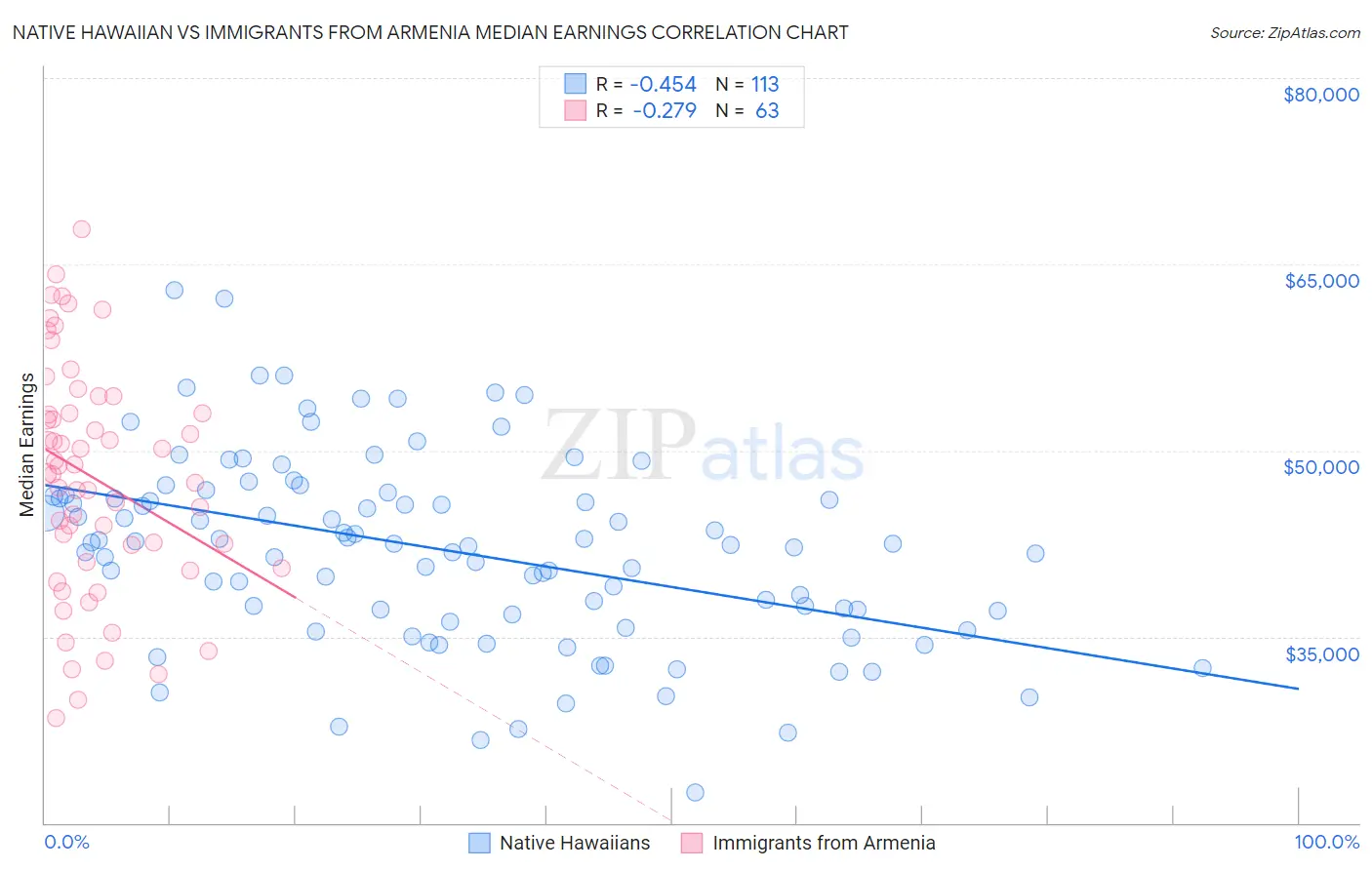 Native Hawaiian vs Immigrants from Armenia Median Earnings