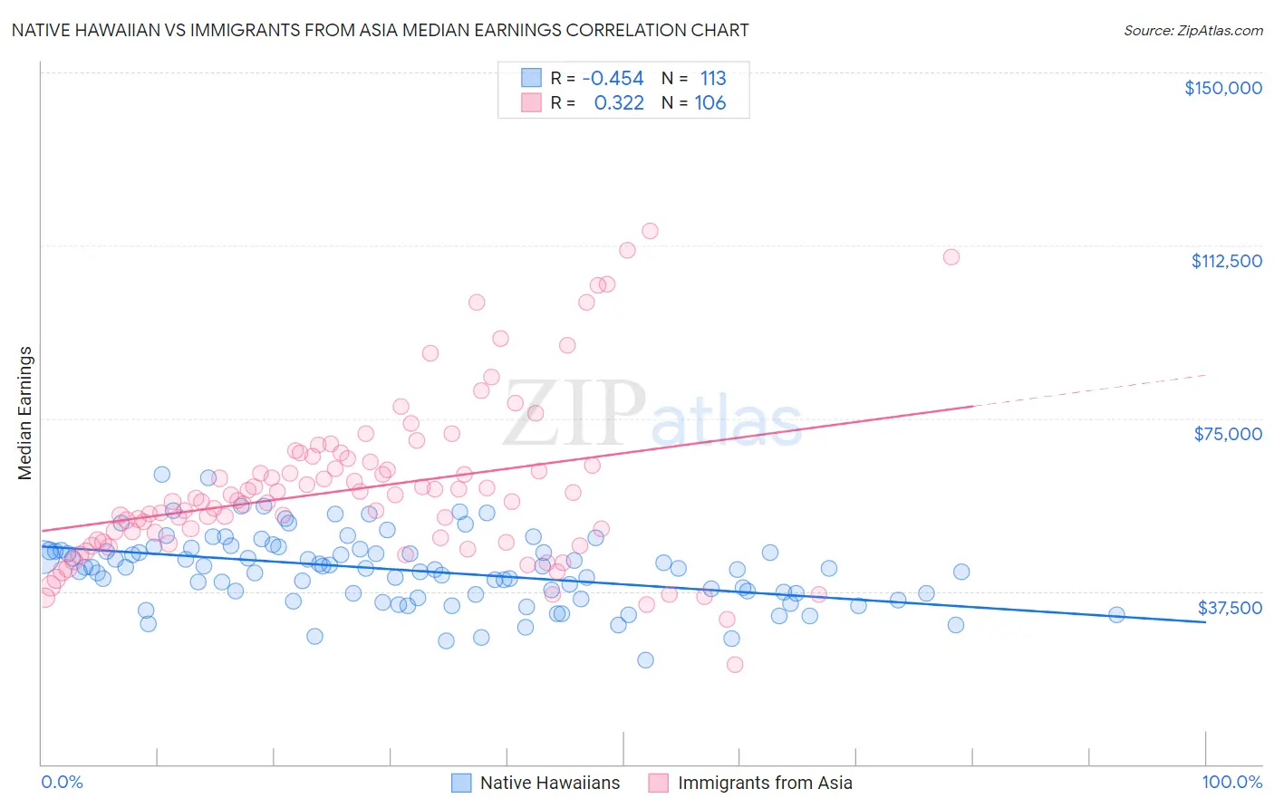 Native Hawaiian vs Immigrants from Asia Median Earnings