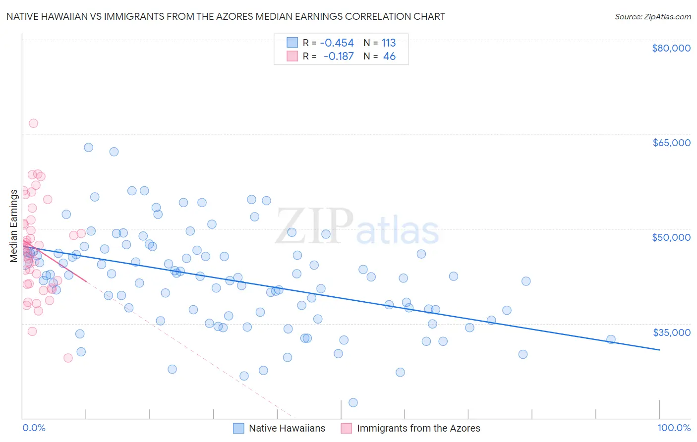 Native Hawaiian vs Immigrants from the Azores Median Earnings