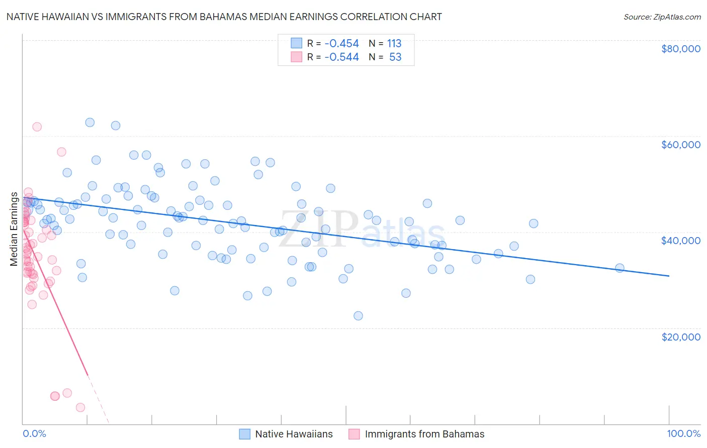 Native Hawaiian vs Immigrants from Bahamas Median Earnings