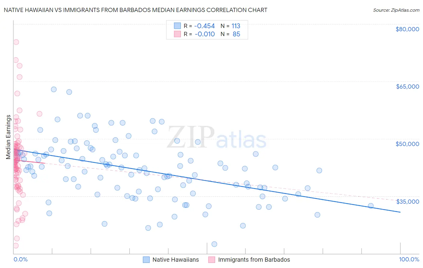 Native Hawaiian vs Immigrants from Barbados Median Earnings