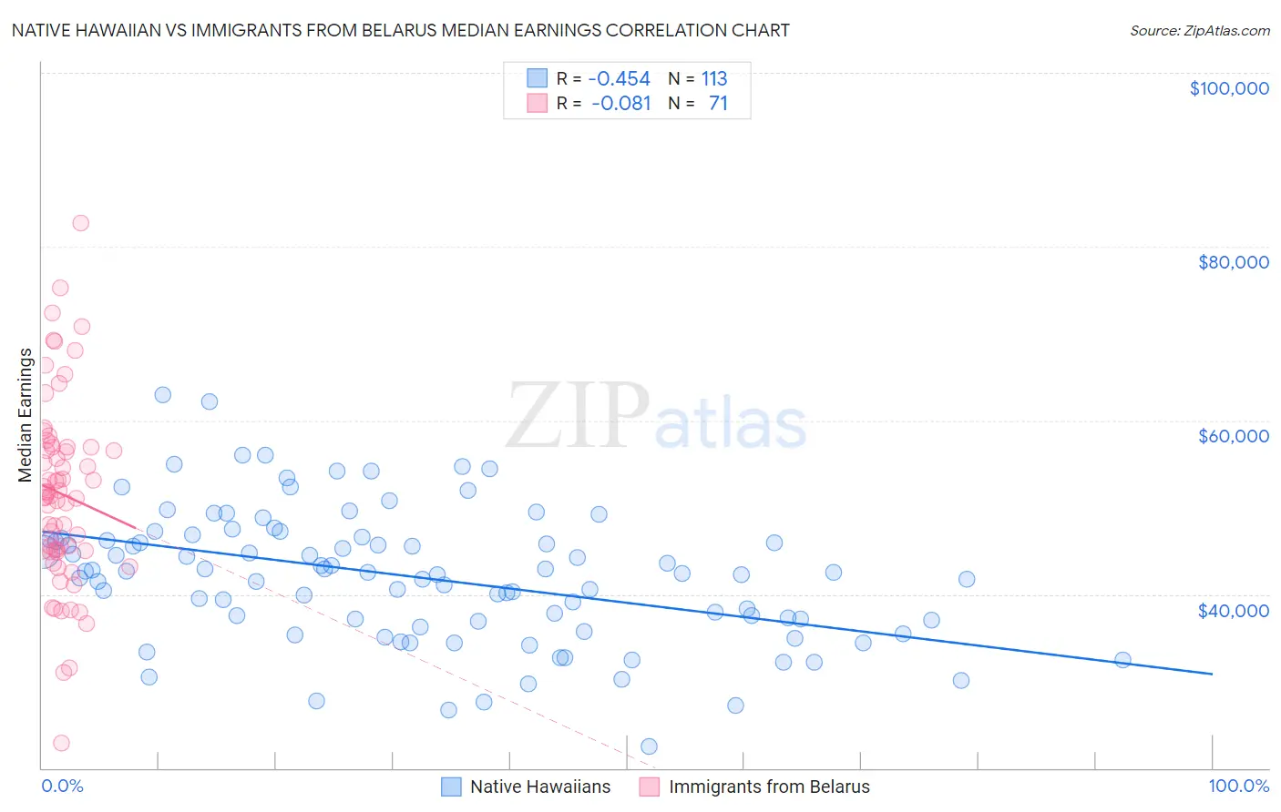 Native Hawaiian vs Immigrants from Belarus Median Earnings