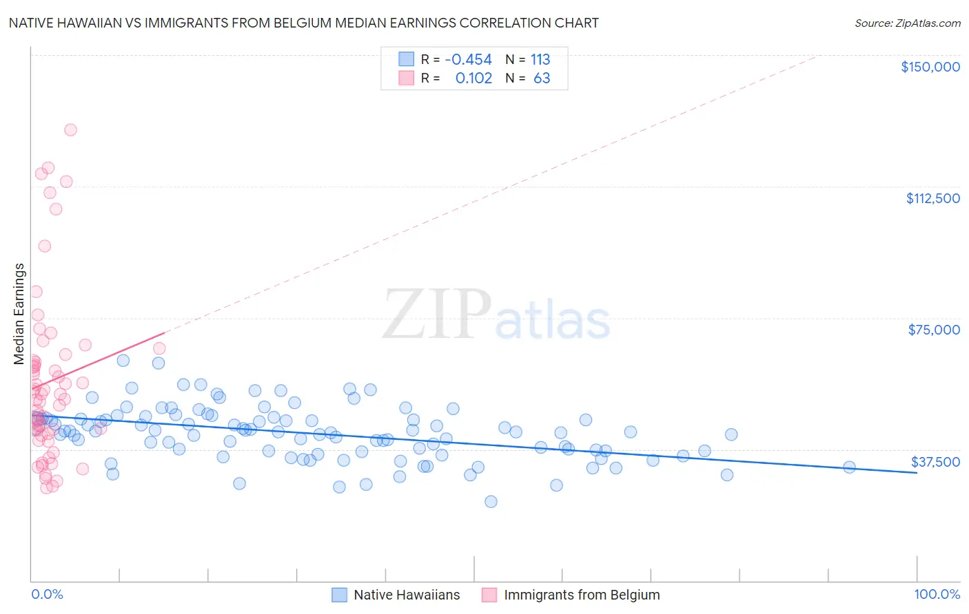 Native Hawaiian vs Immigrants from Belgium Median Earnings