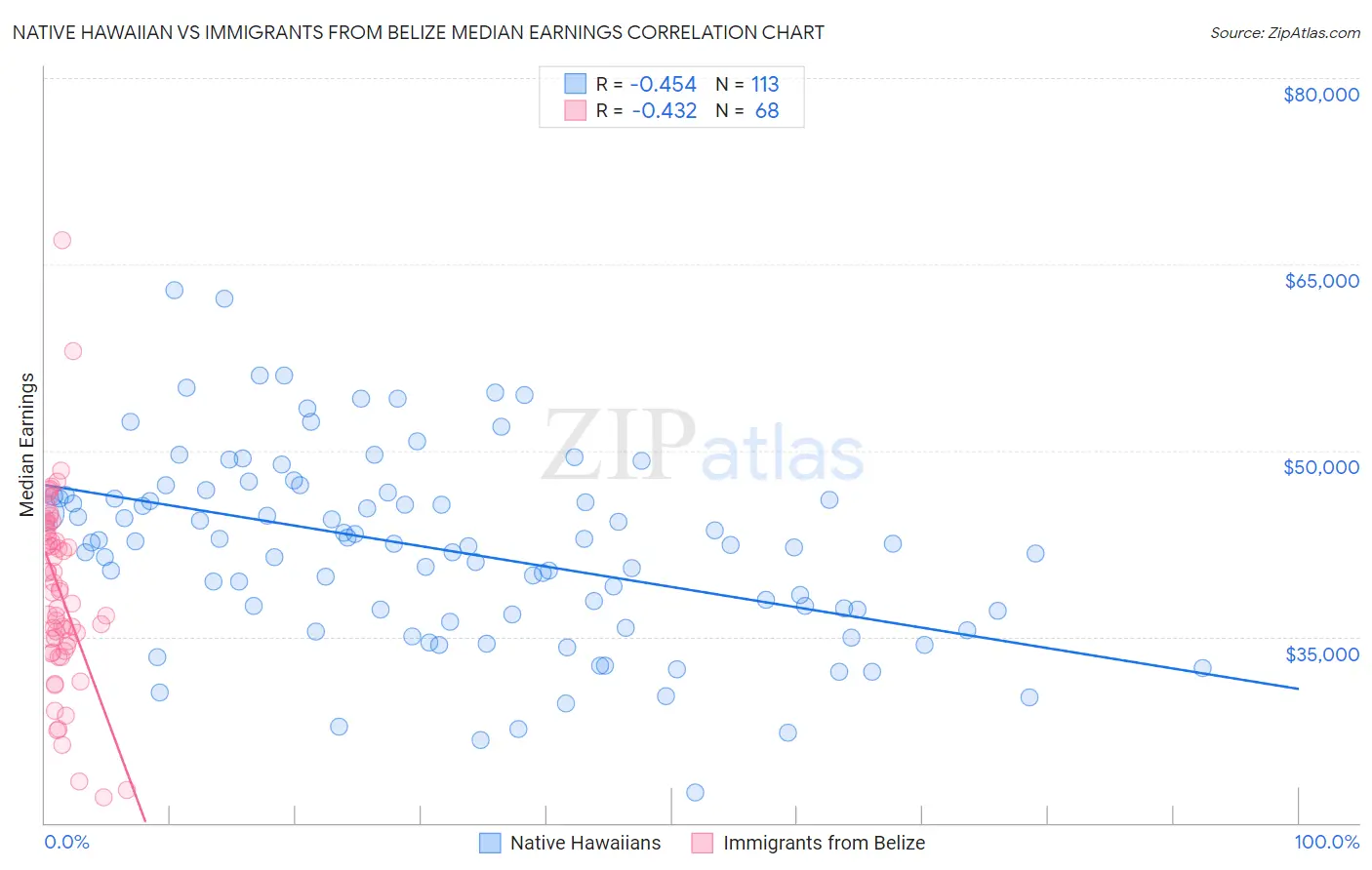 Native Hawaiian vs Immigrants from Belize Median Earnings