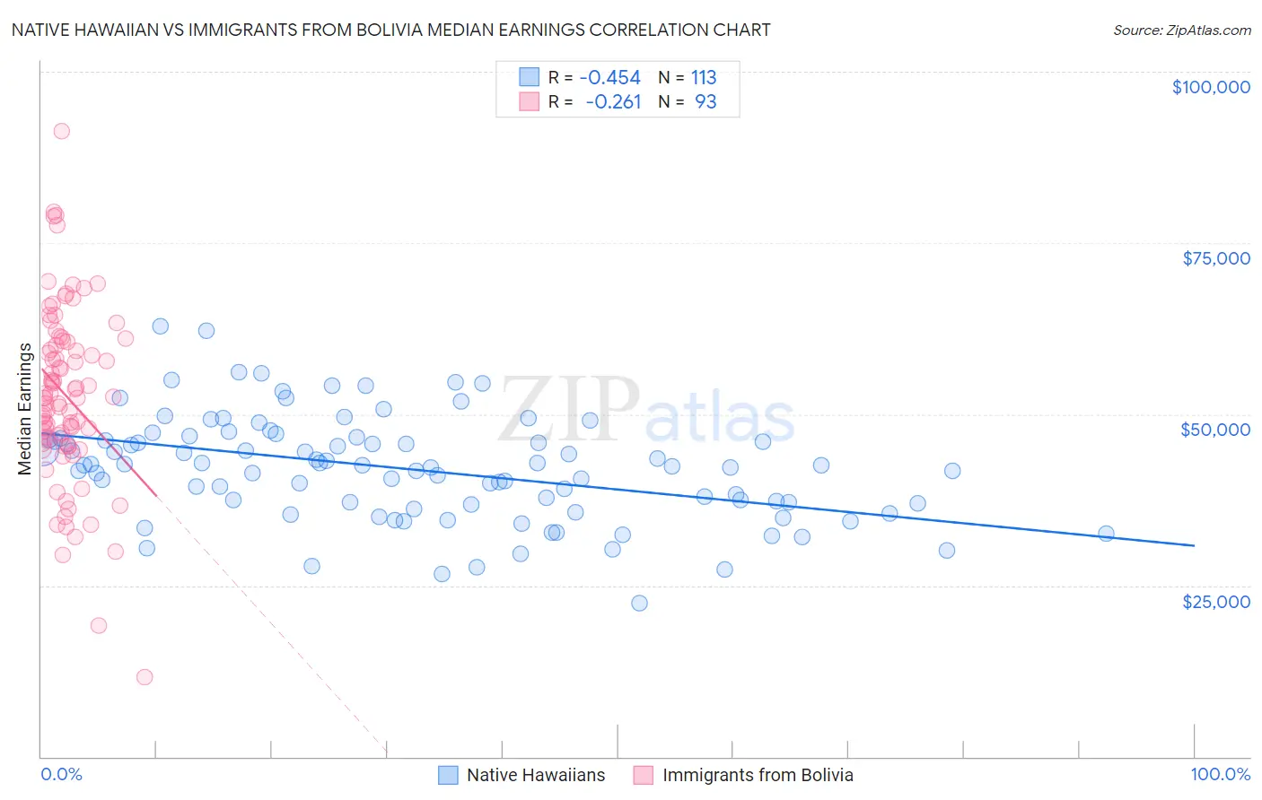 Native Hawaiian vs Immigrants from Bolivia Median Earnings