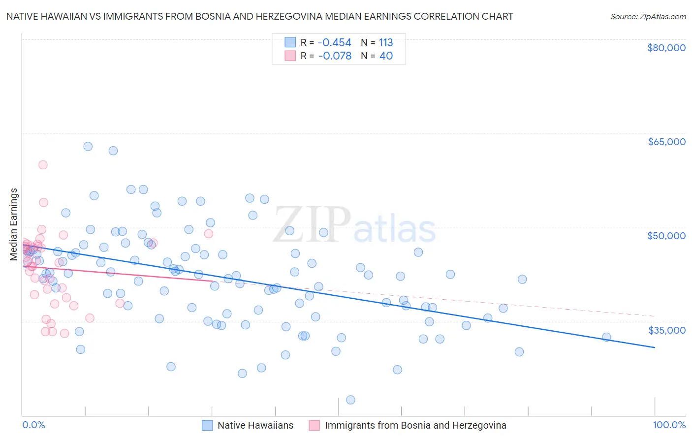 Native Hawaiian vs Immigrants from Bosnia and Herzegovina Median Earnings