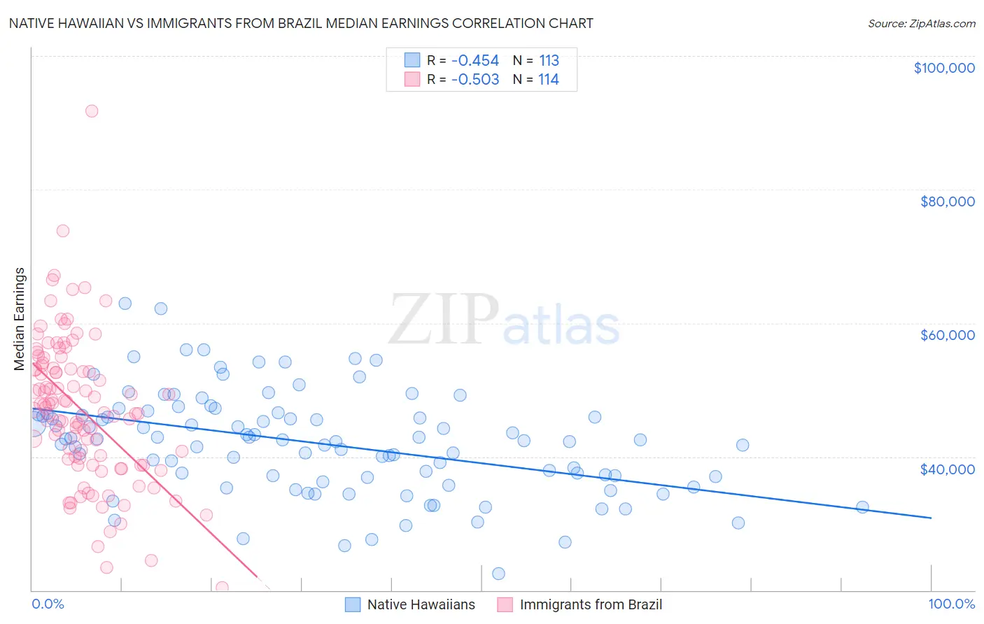 Native Hawaiian vs Immigrants from Brazil Median Earnings