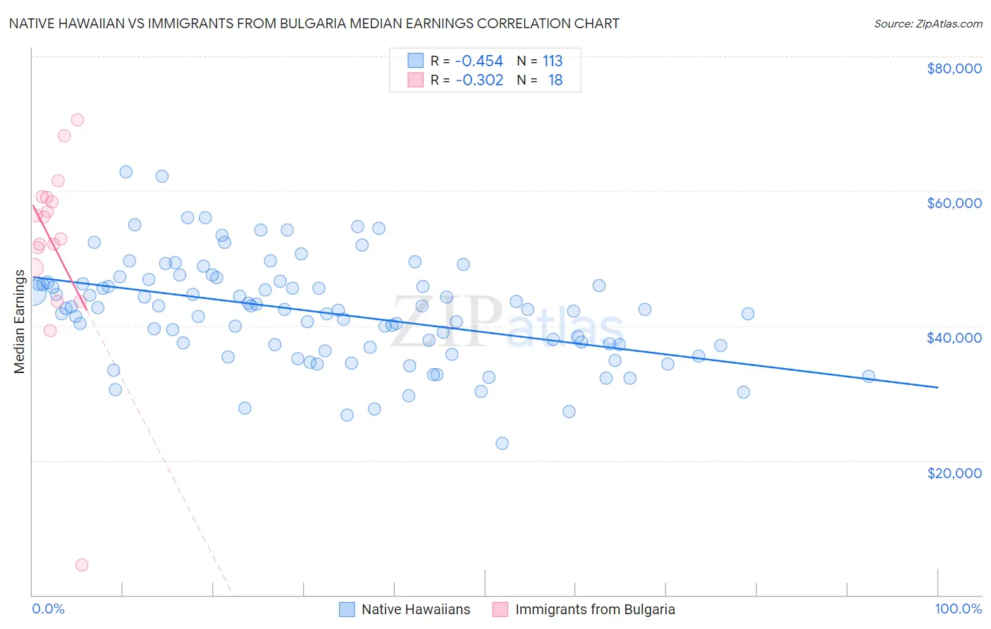 Native Hawaiian vs Immigrants from Bulgaria Median Earnings