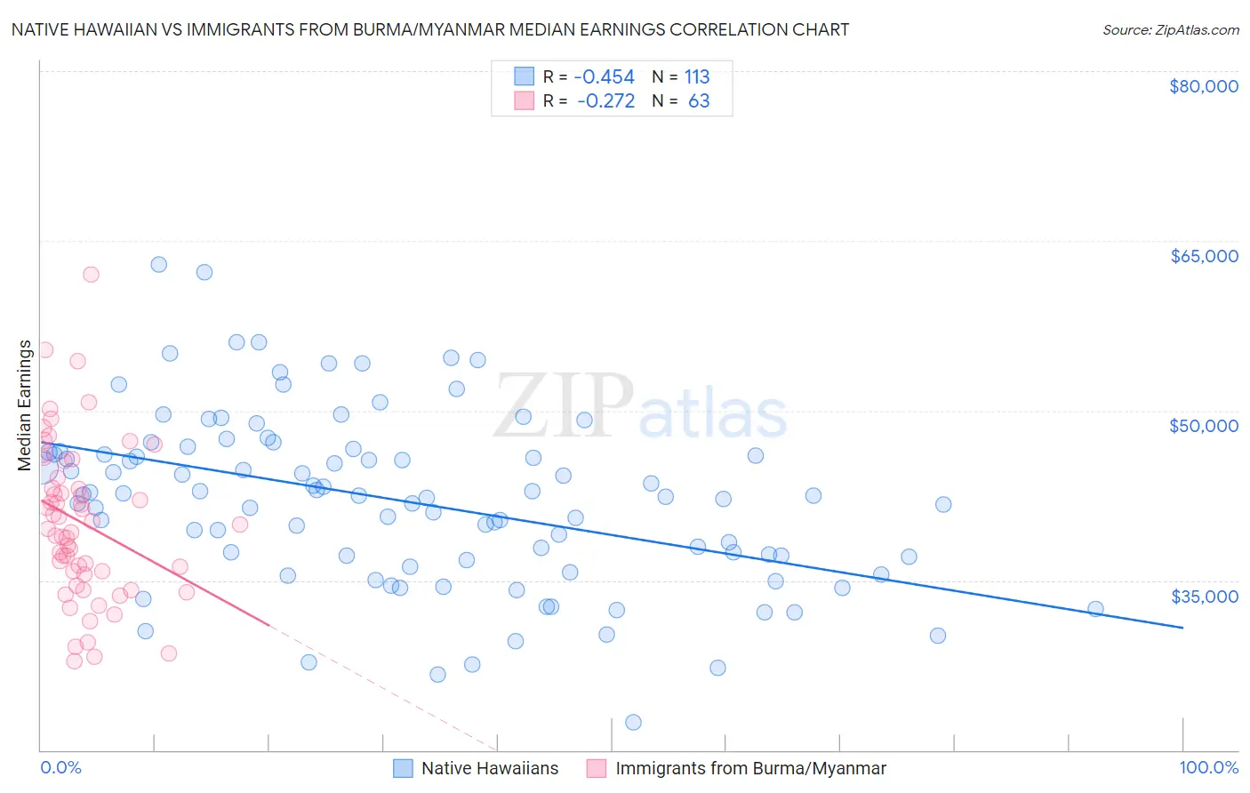 Native Hawaiian vs Immigrants from Burma/Myanmar Median Earnings