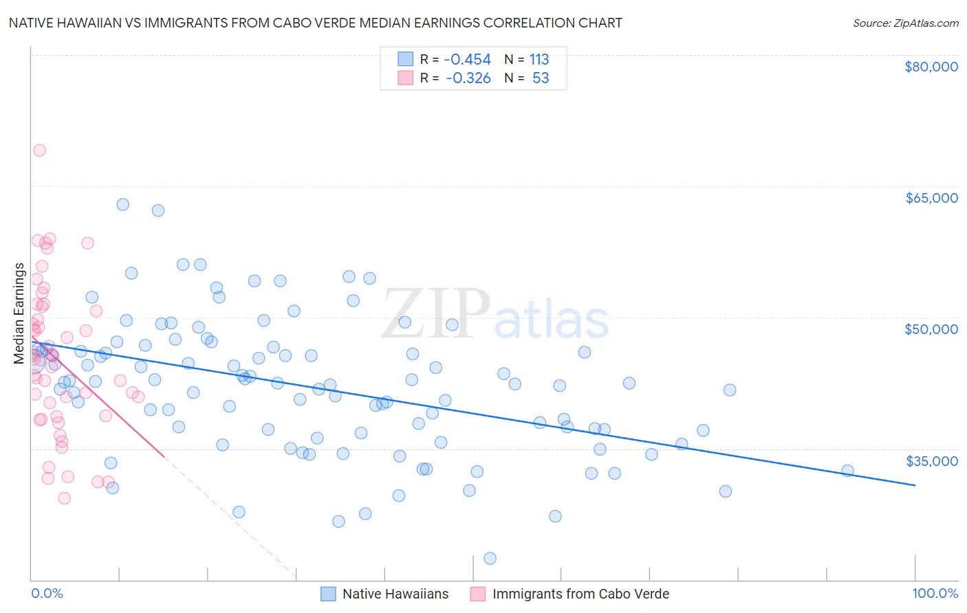 Native Hawaiian vs Immigrants from Cabo Verde Median Earnings