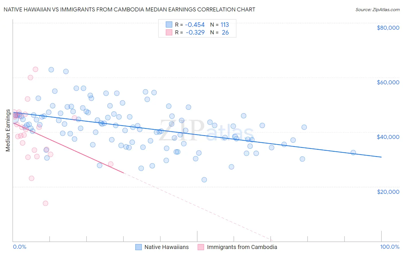 Native Hawaiian vs Immigrants from Cambodia Median Earnings