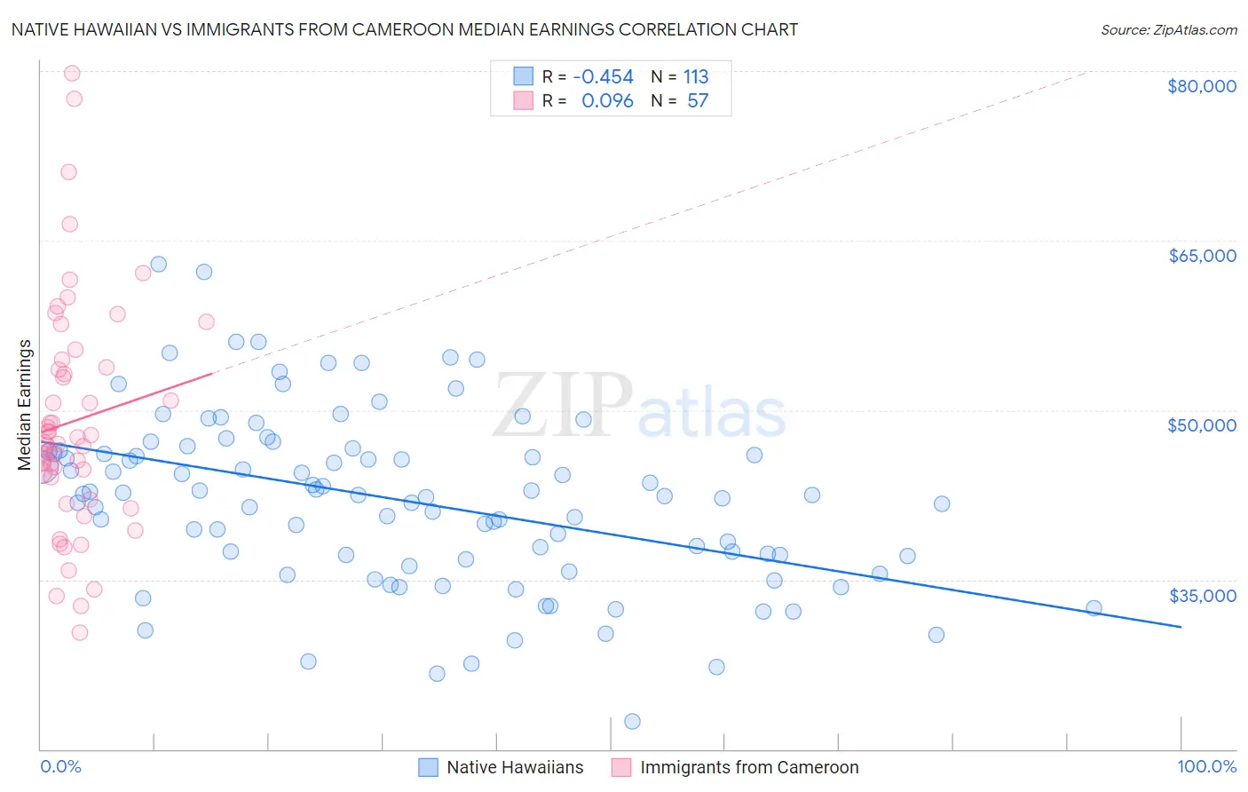 Native Hawaiian vs Immigrants from Cameroon Median Earnings