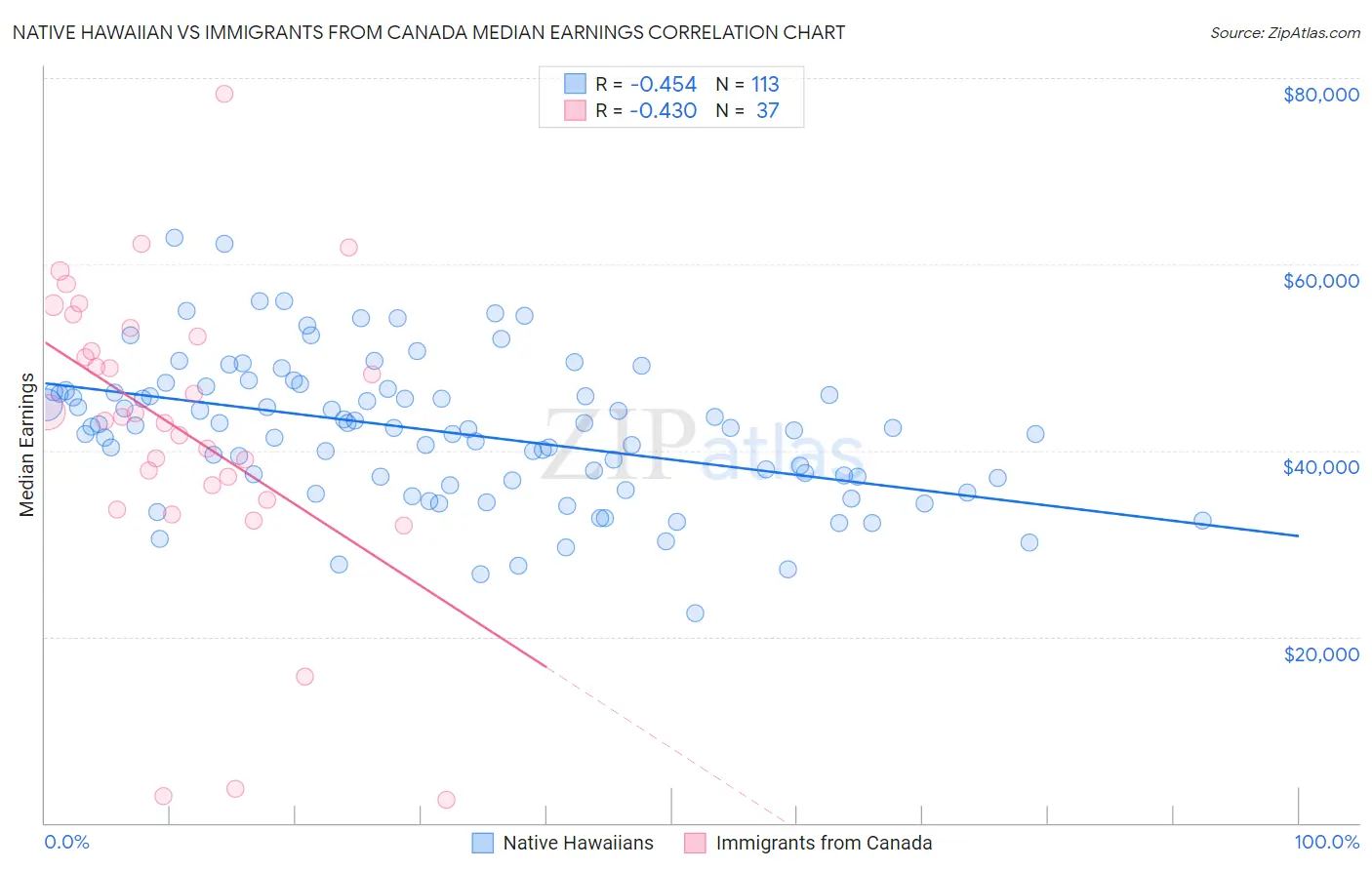 Native Hawaiian vs Immigrants from Canada Median Earnings