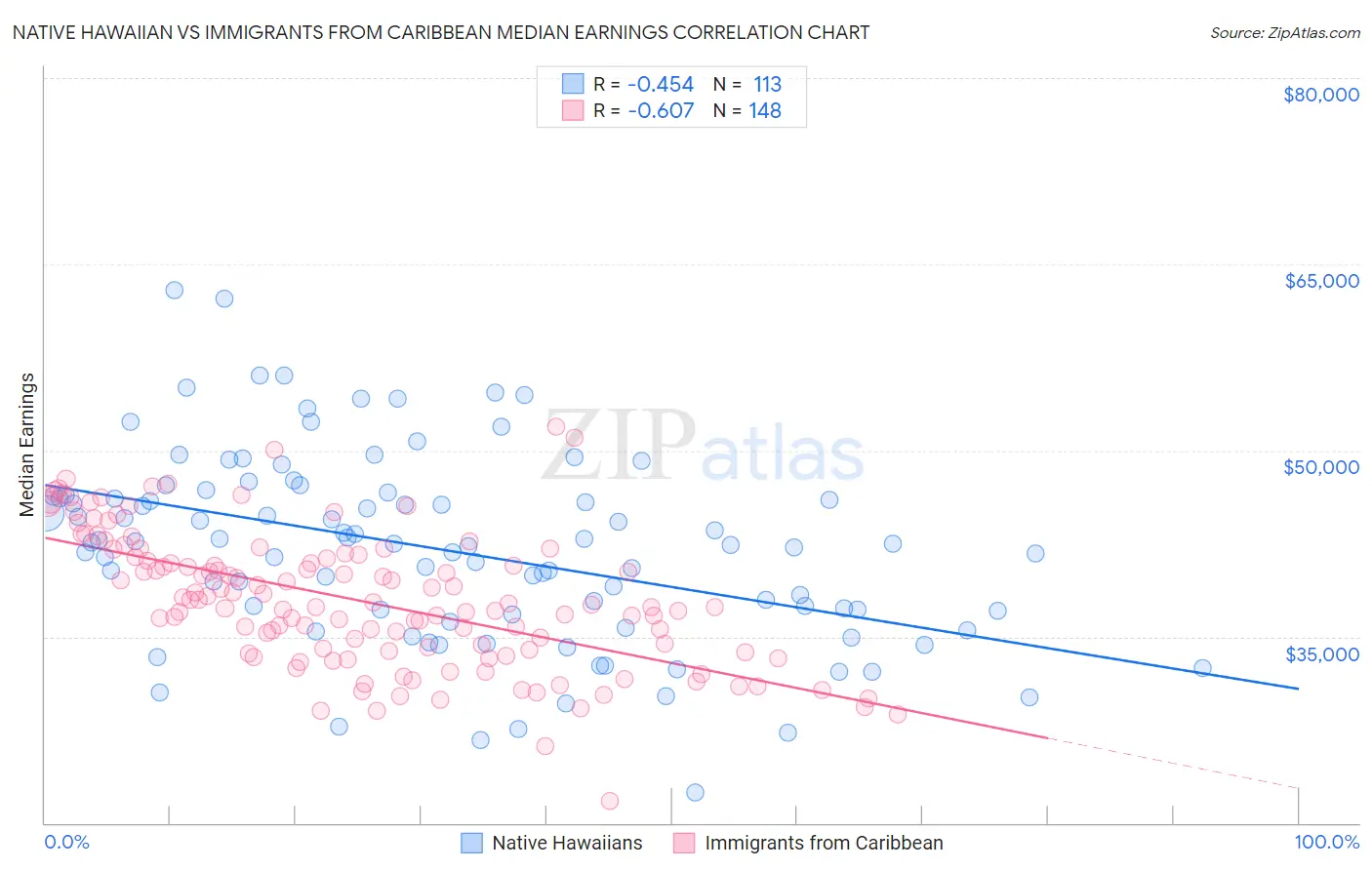 Native Hawaiian vs Immigrants from Caribbean Median Earnings