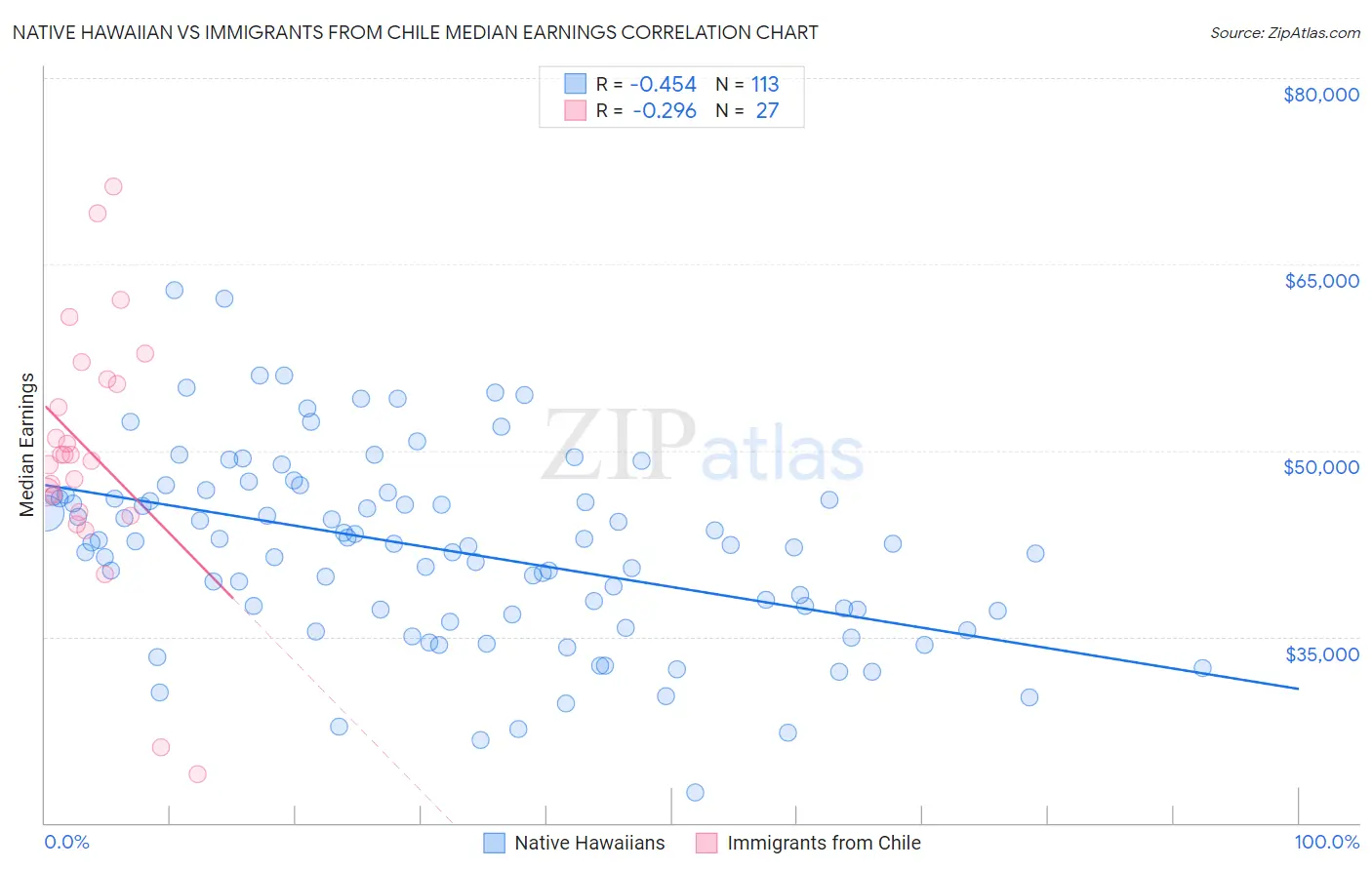 Native Hawaiian vs Immigrants from Chile Median Earnings