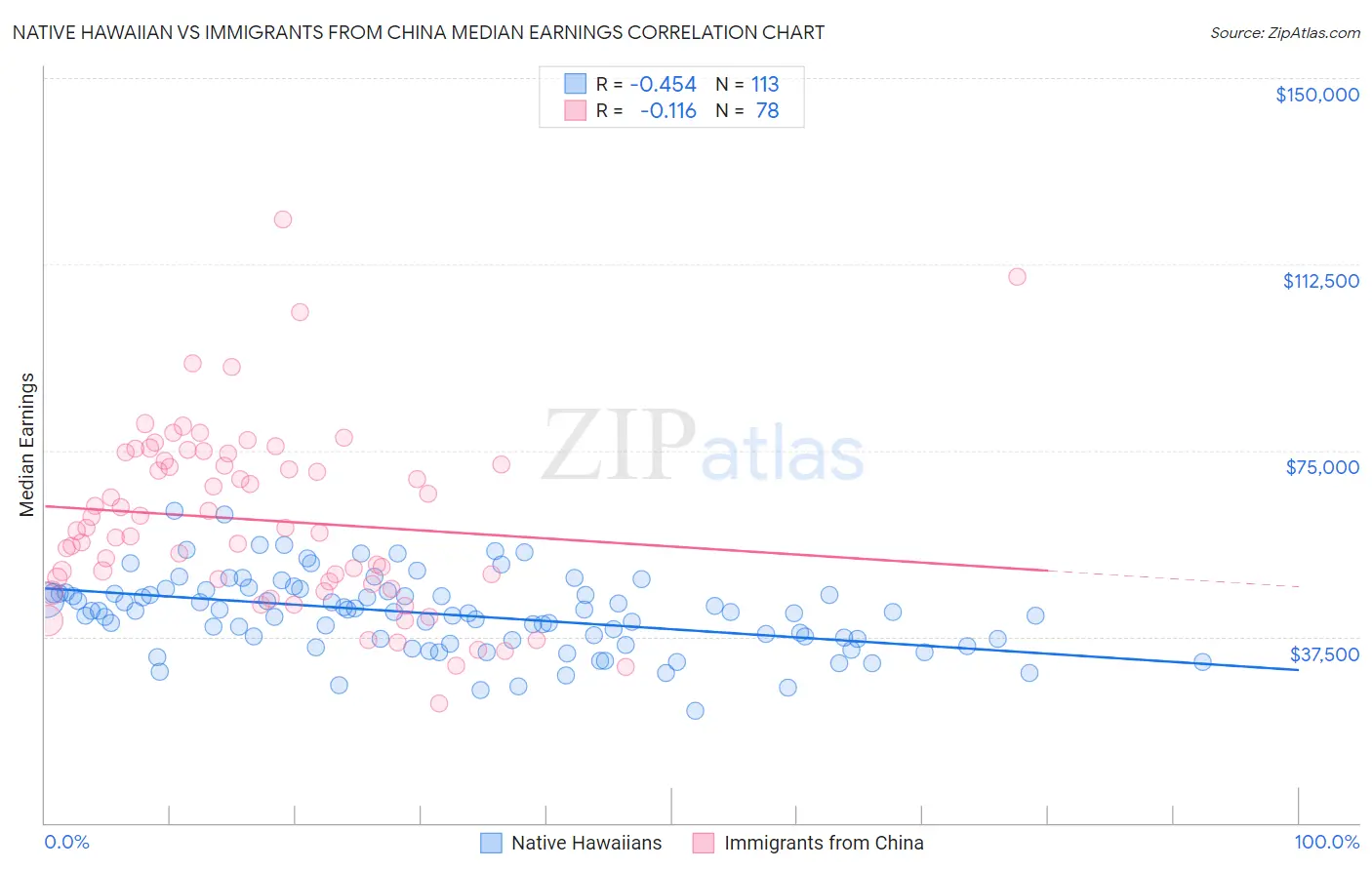 Native Hawaiian vs Immigrants from China Median Earnings