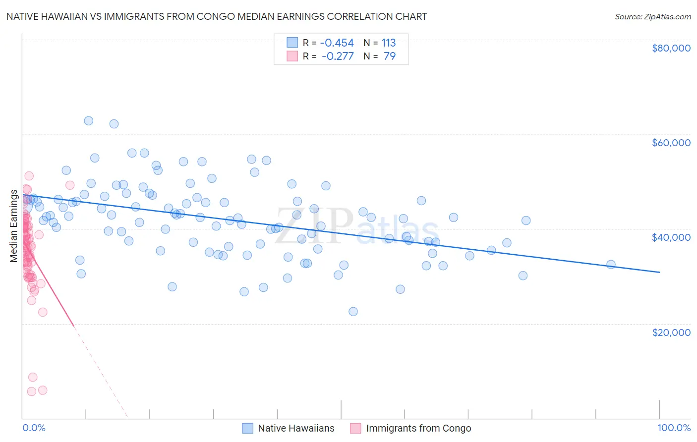 Native Hawaiian vs Immigrants from Congo Median Earnings