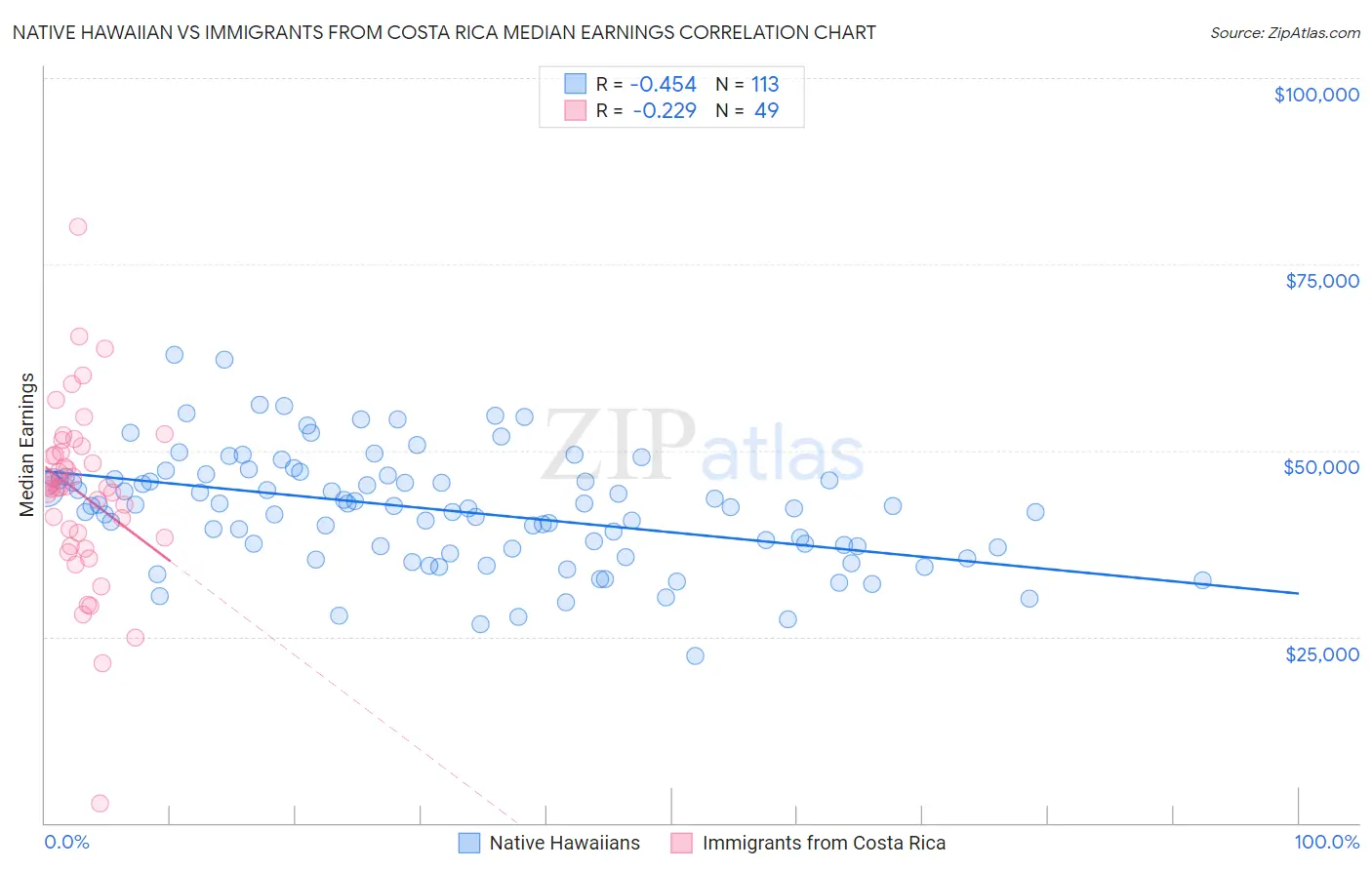 Native Hawaiian vs Immigrants from Costa Rica Median Earnings