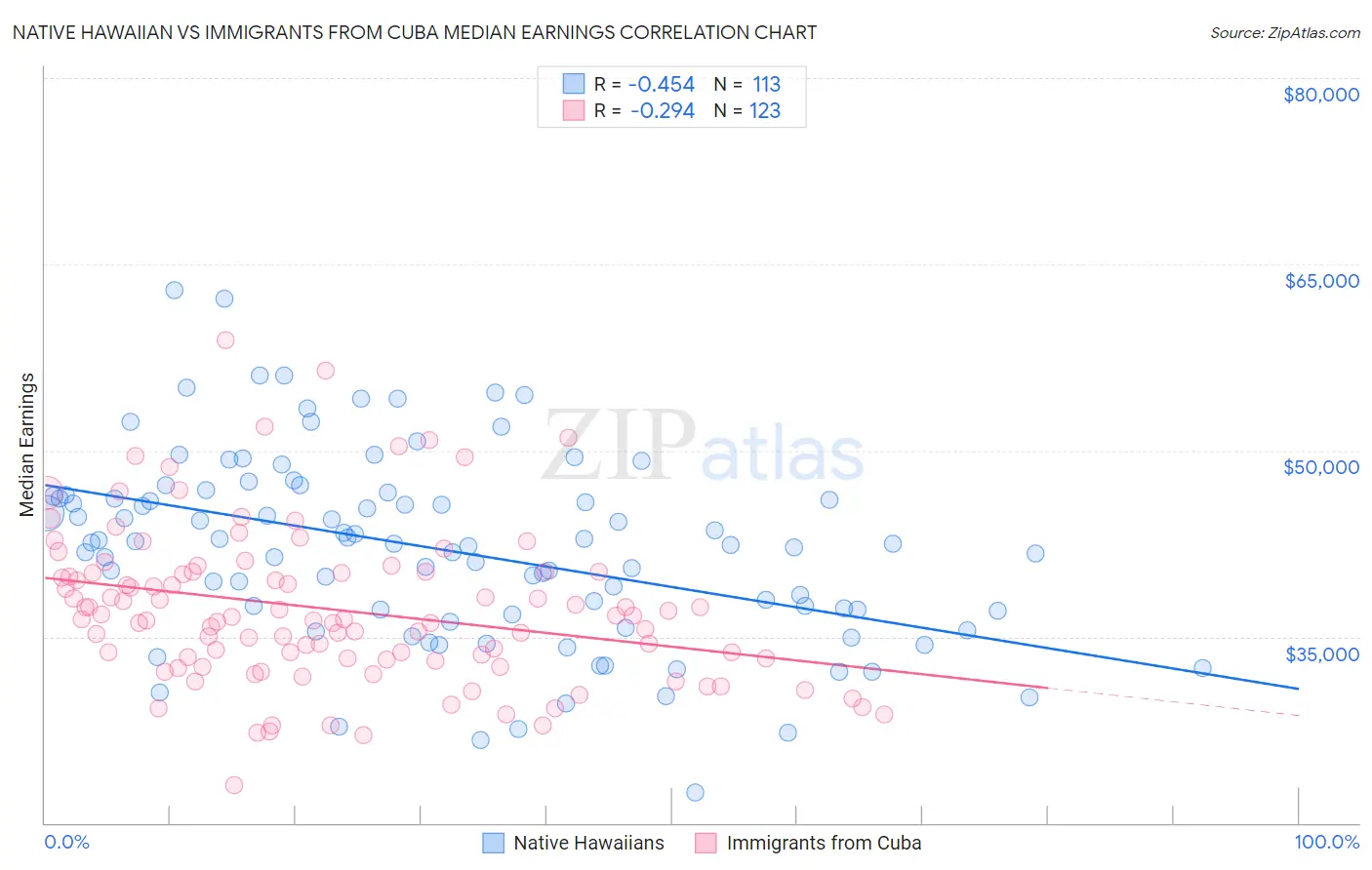 Native Hawaiian vs Immigrants from Cuba Median Earnings