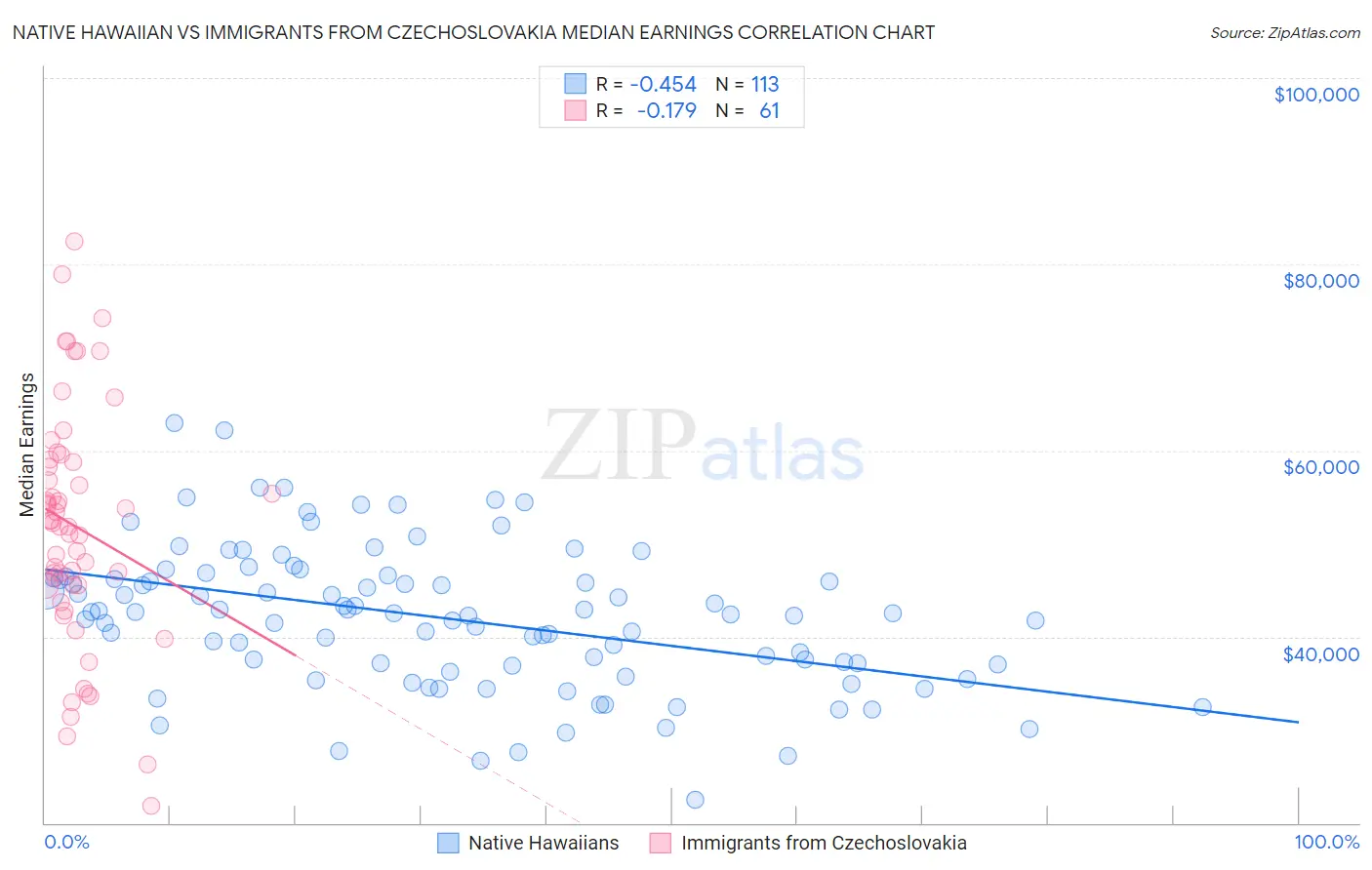 Native Hawaiian vs Immigrants from Czechoslovakia Median Earnings